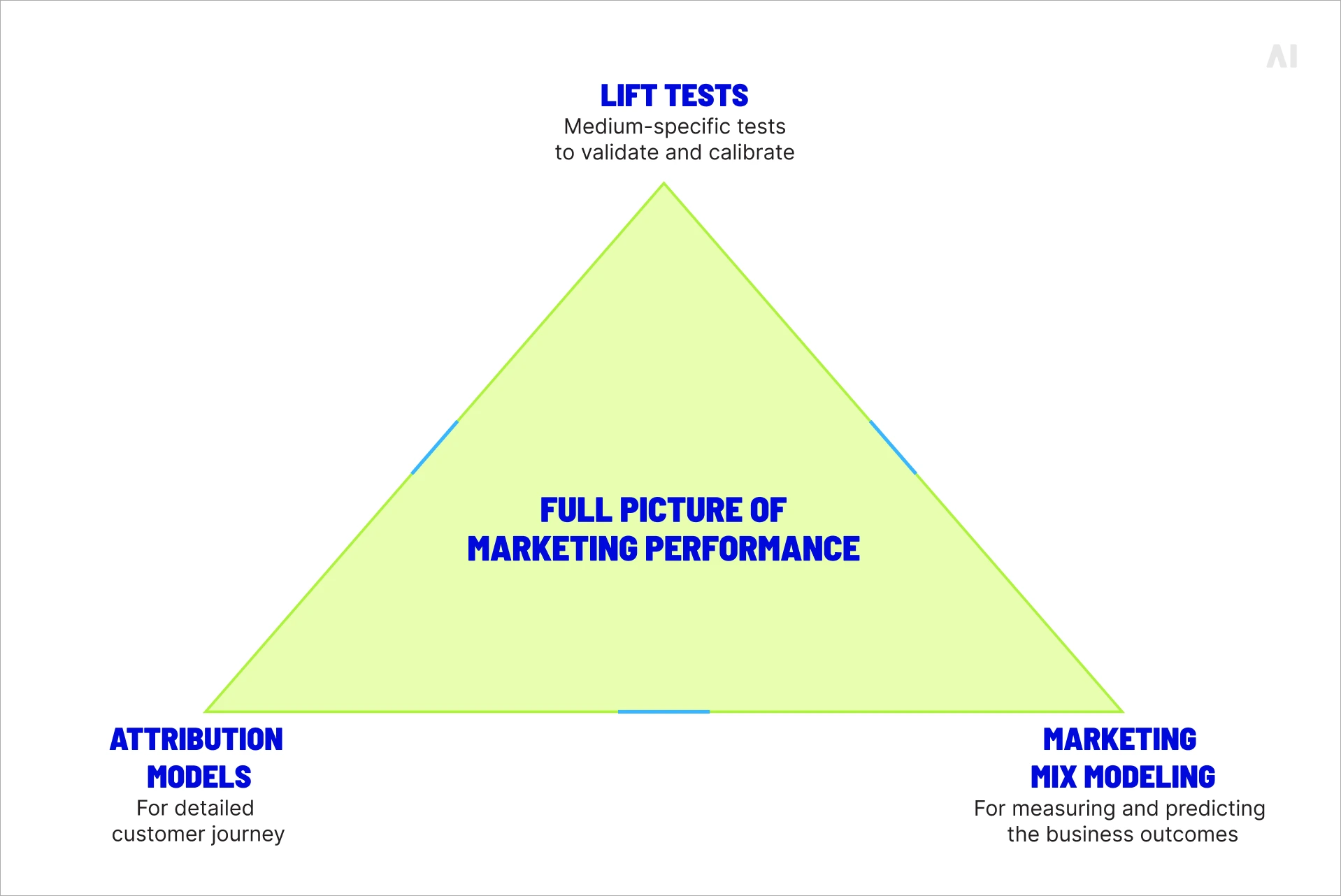 full picture of marketing performance