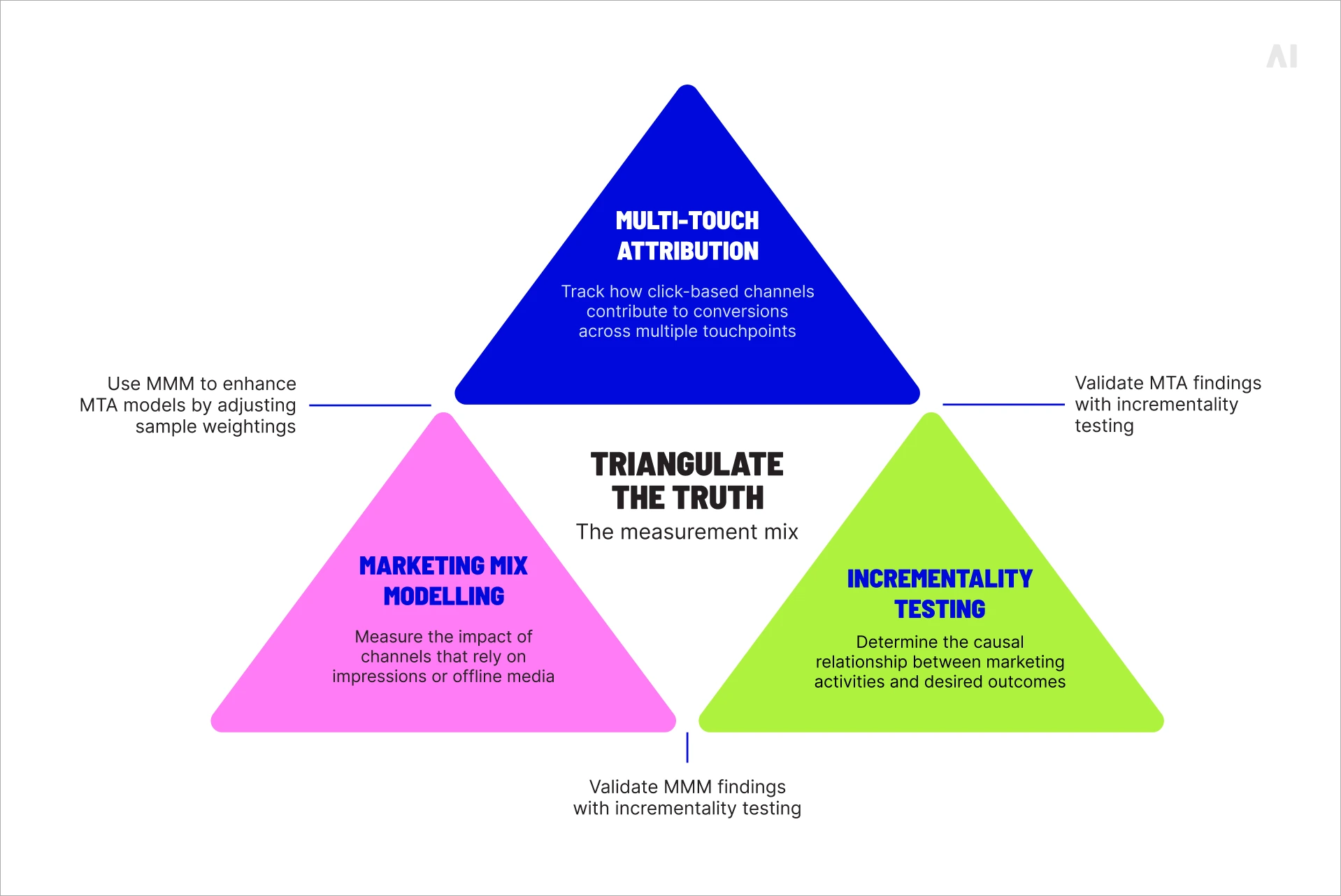 the marketing measurement mix