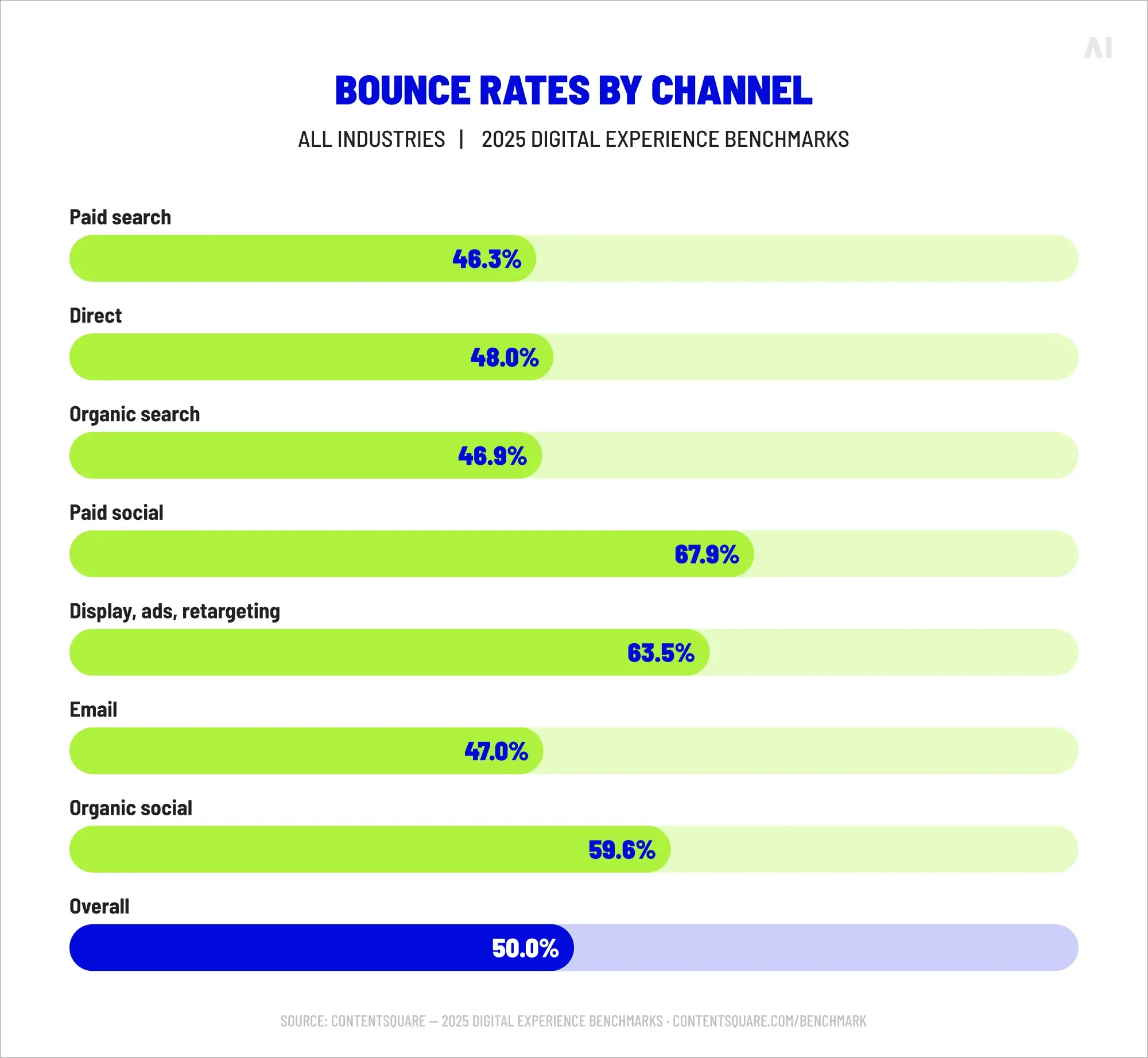 Traffic / bounce by channel