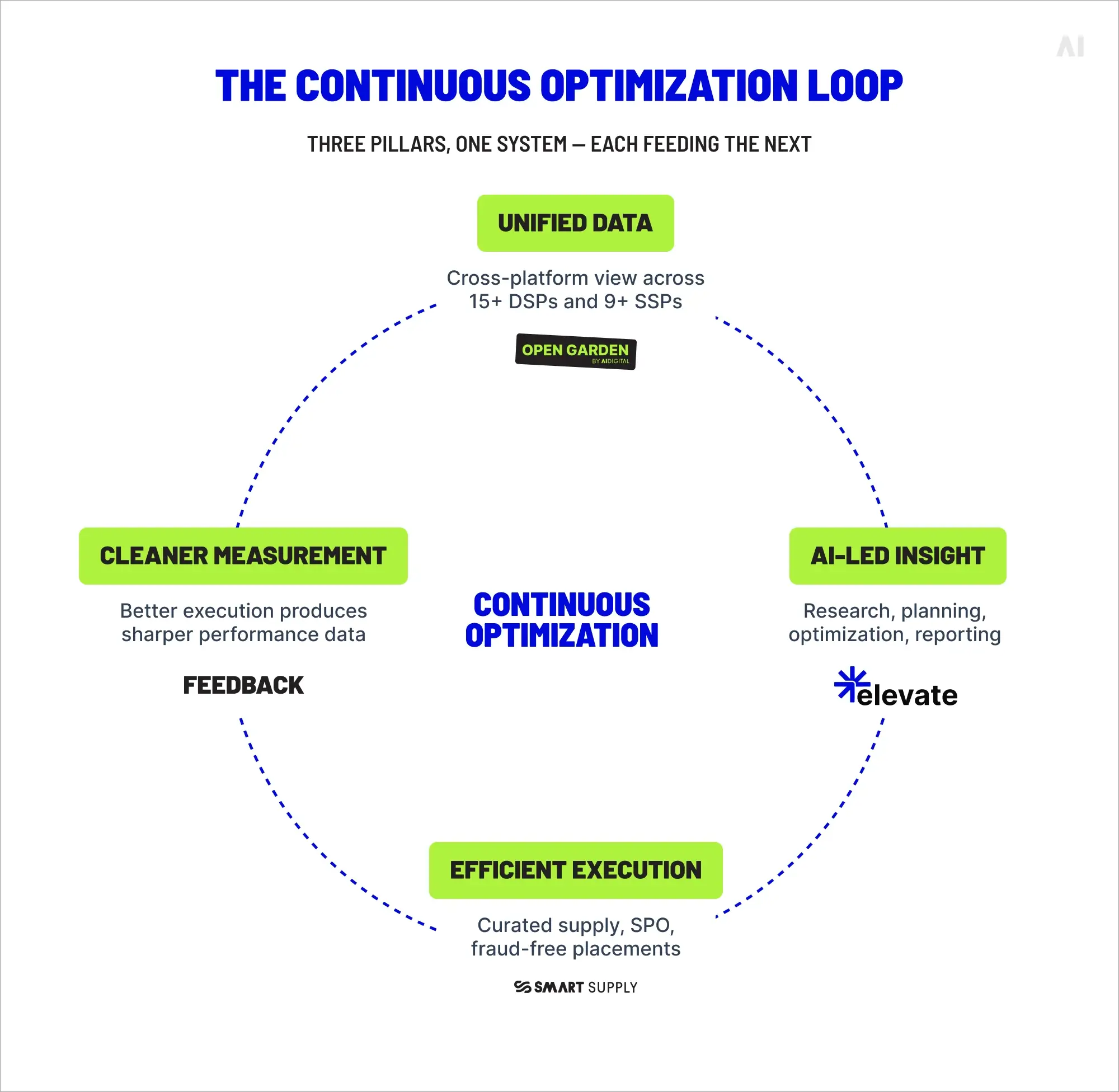 The continuous optimization loop