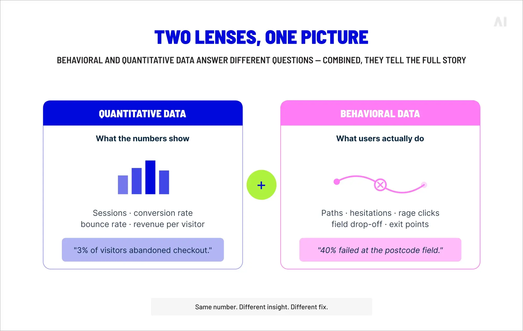 behavioral ad quantitative data answer different questions