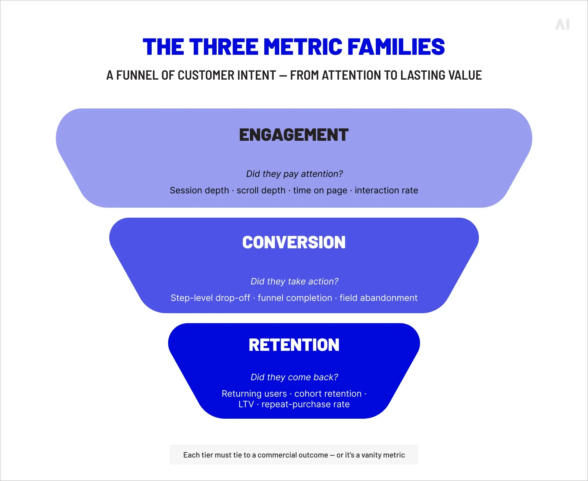 The three metric families