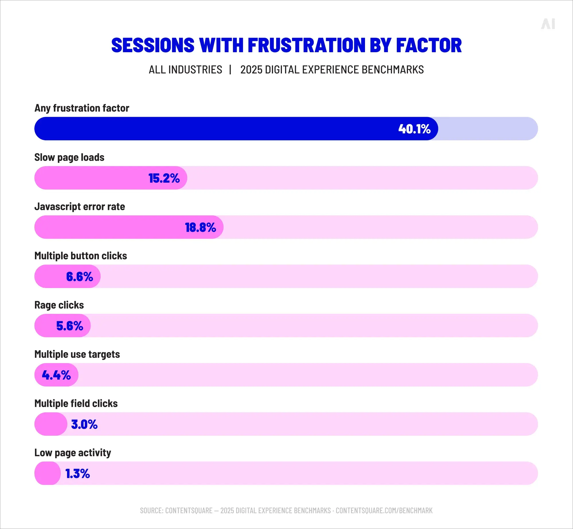 Frustration benchmarks