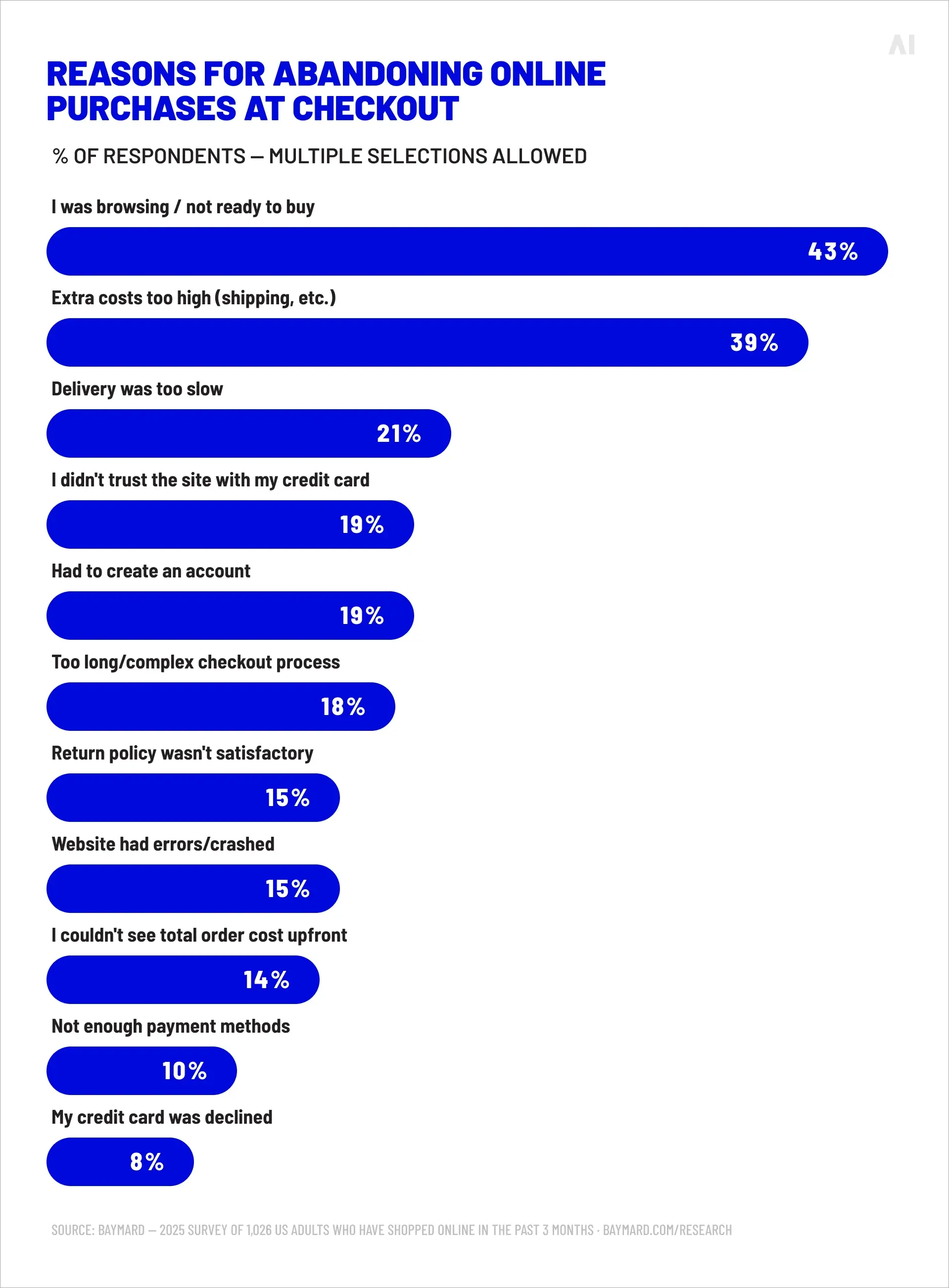Reasons for abandoning online purchases at checkout
