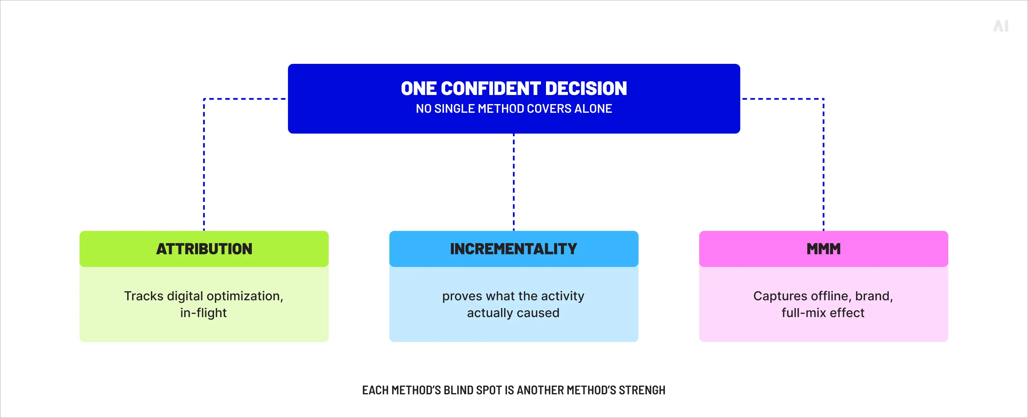Triangulating measurement: each method covers another's blind spot
