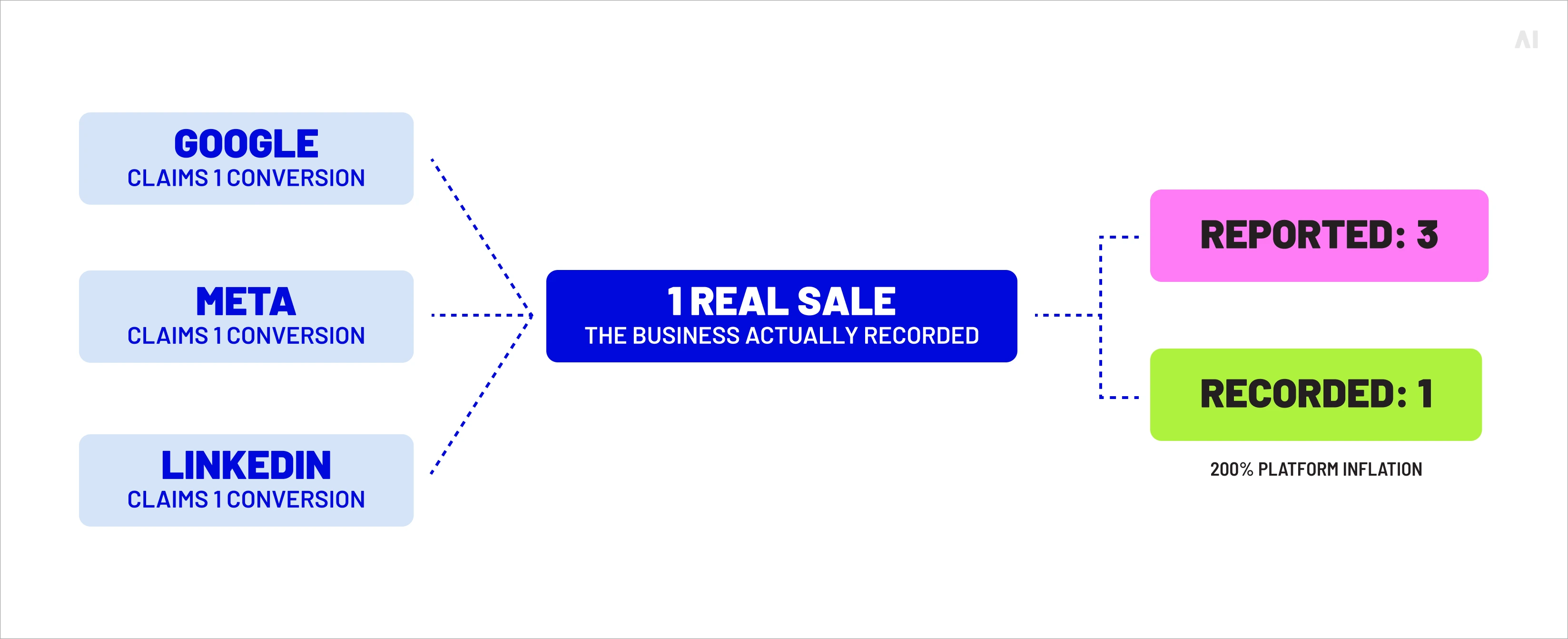 Why platform totals exceed real sales