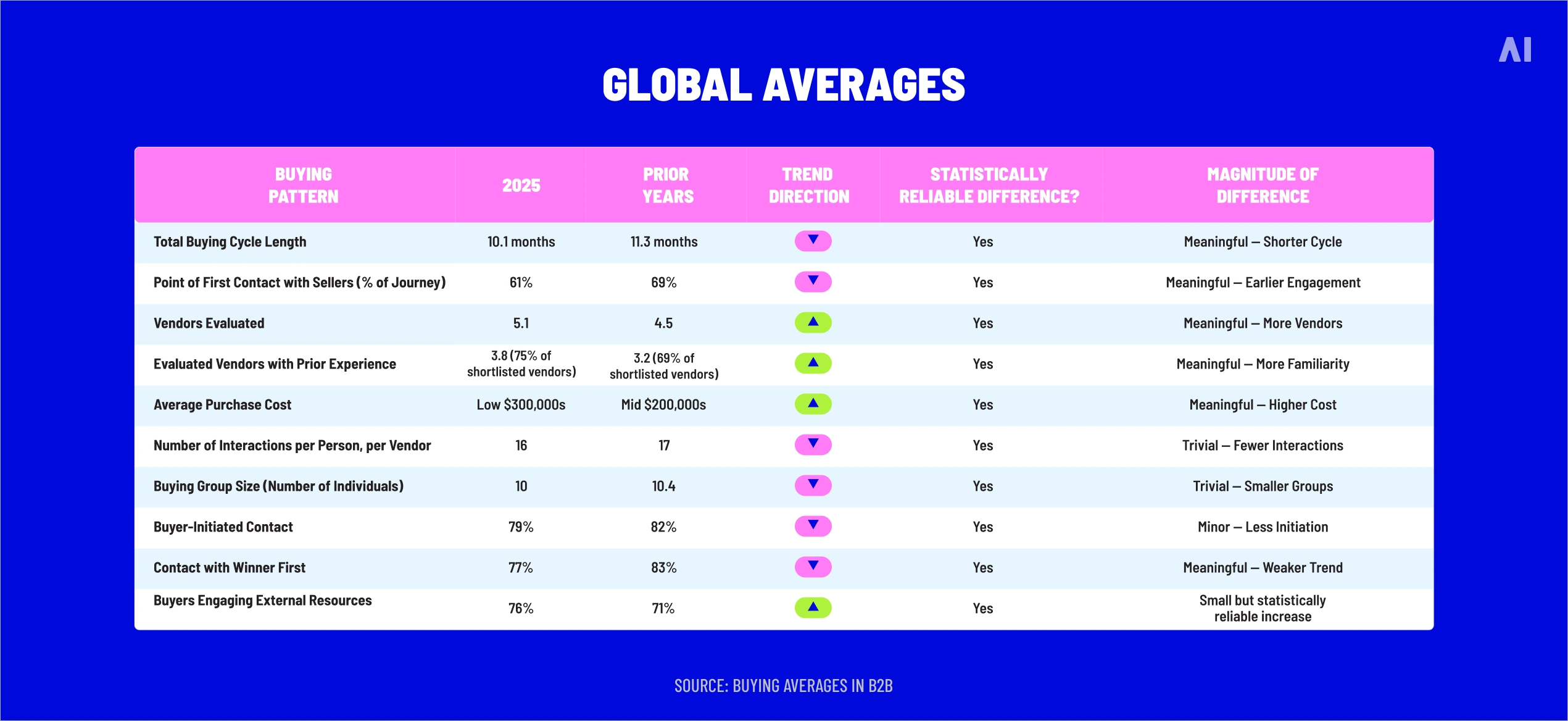 global bying averages in B2B