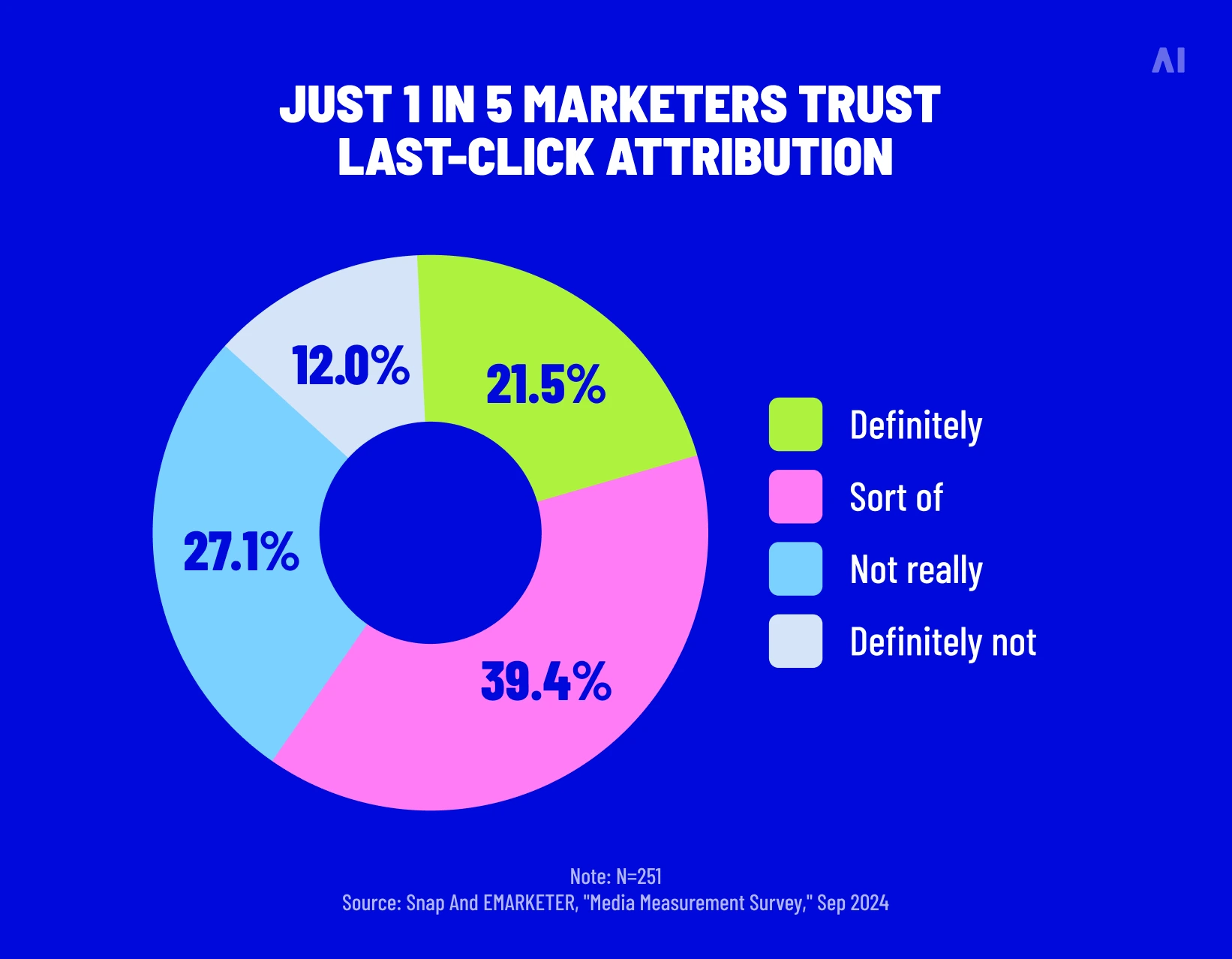 eMarketer: Just 1 in 5 marketers trust last-click attribution