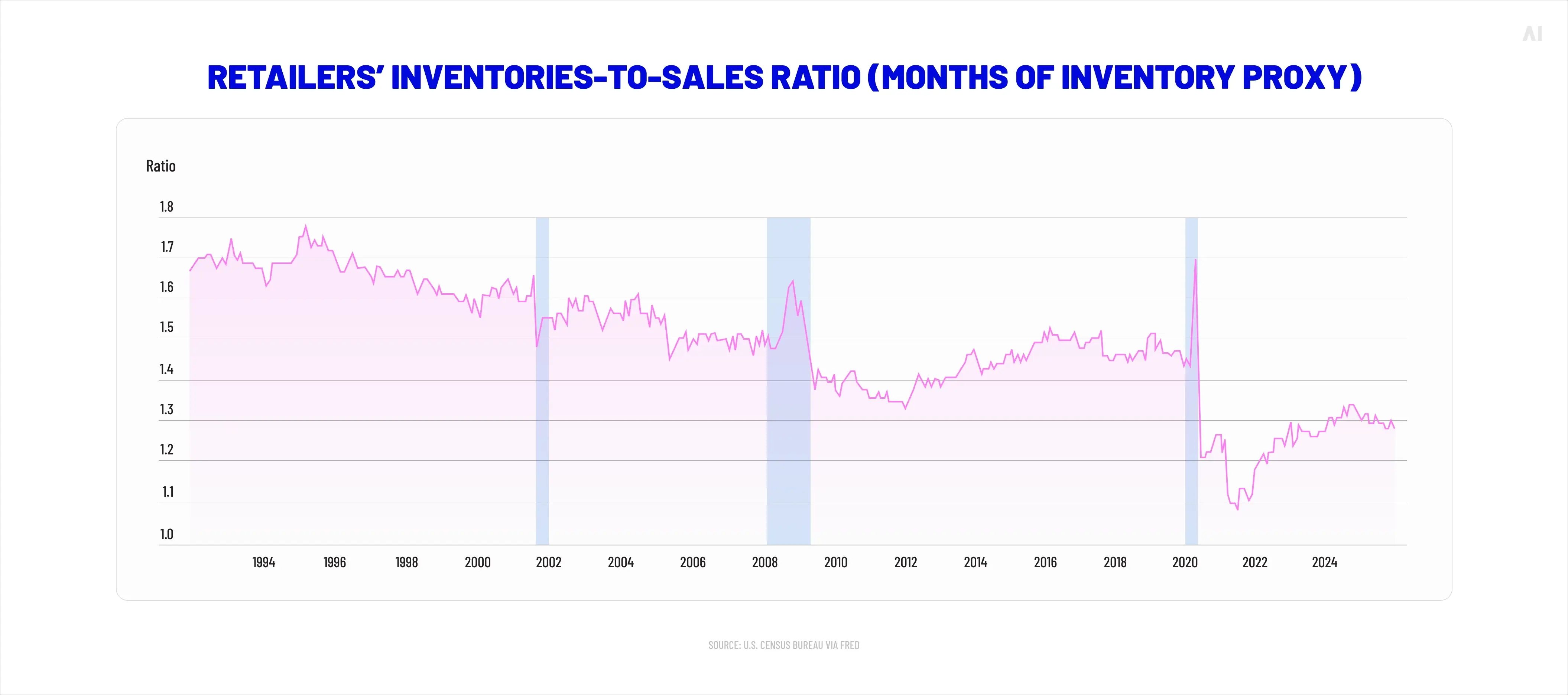 Retailers’ inventories-to-sales ratio (months of inventory proxy)