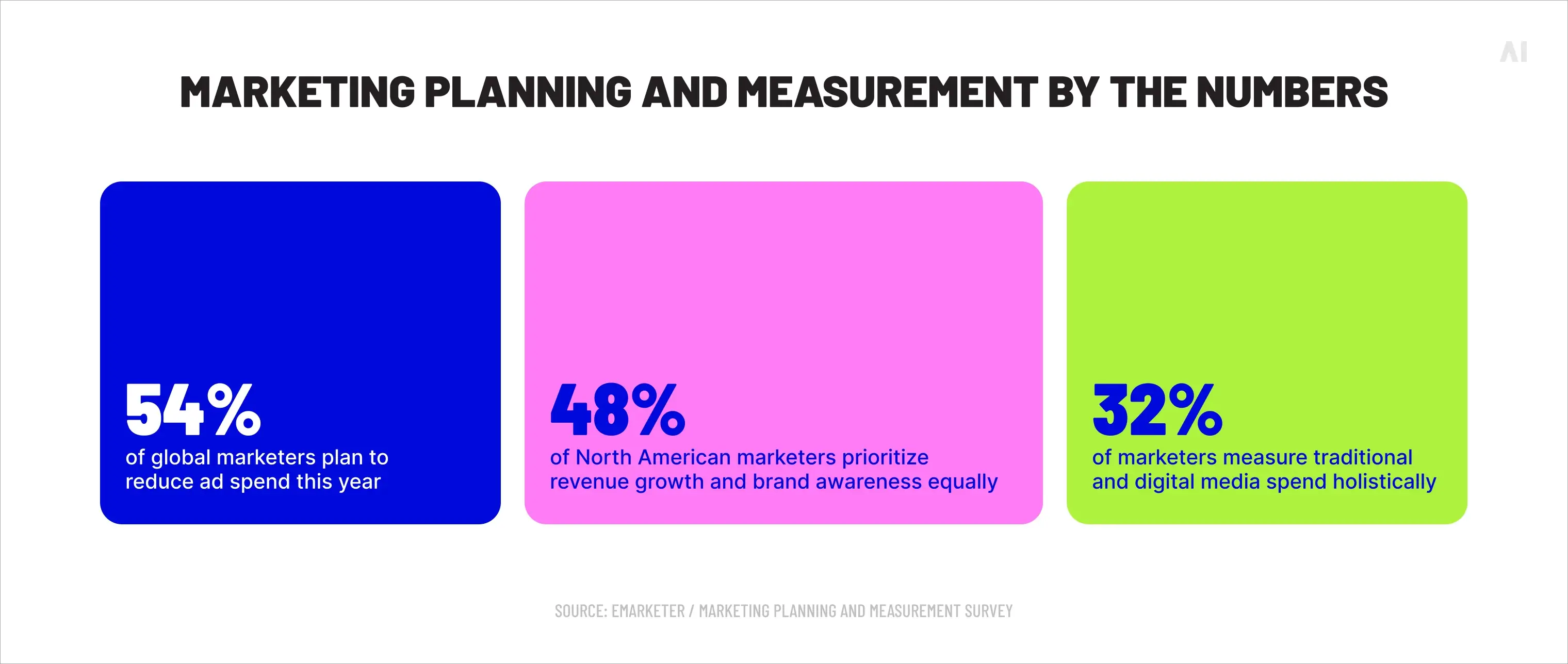 Marketing planning and measurement by the numbers