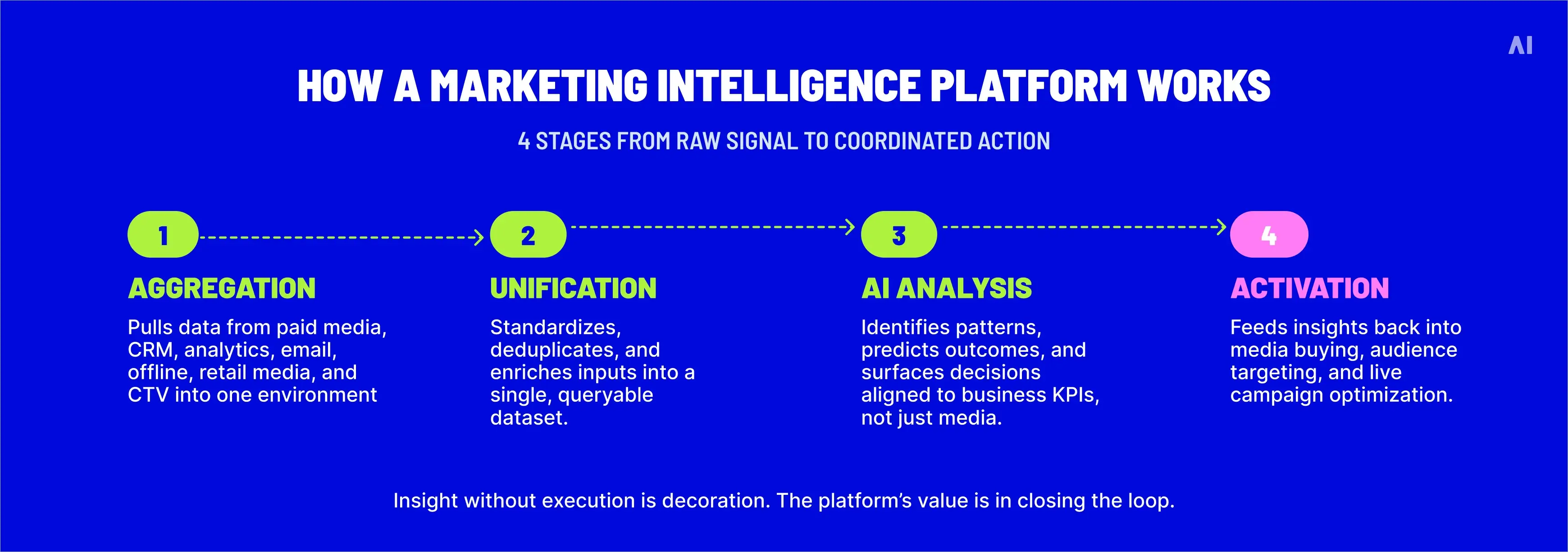 How a marketing intelligence platform works: four stages