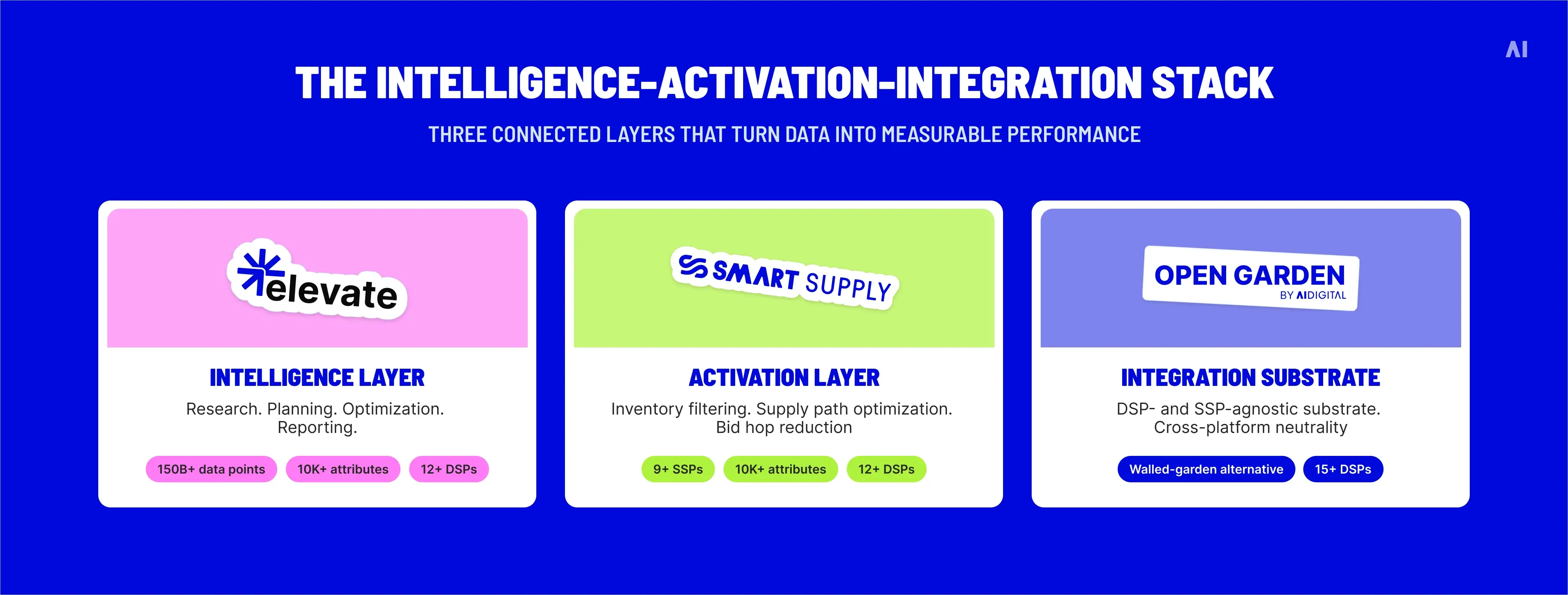 The intelligence–activation–integration stack