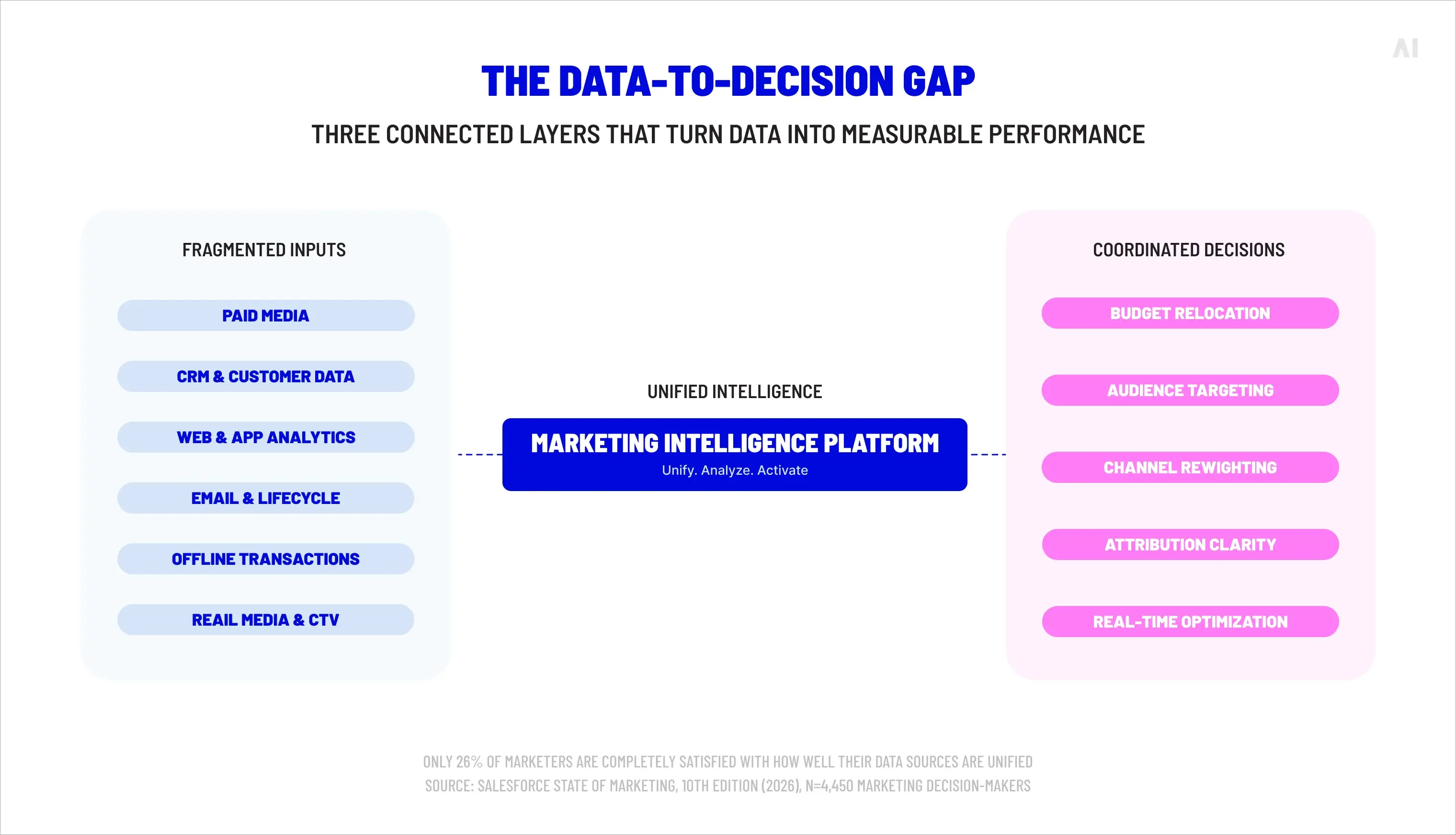 The data-to-decision gap