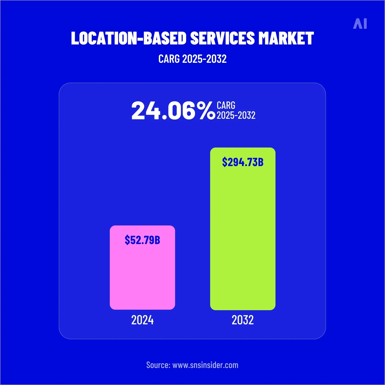 Location-based services market growth
