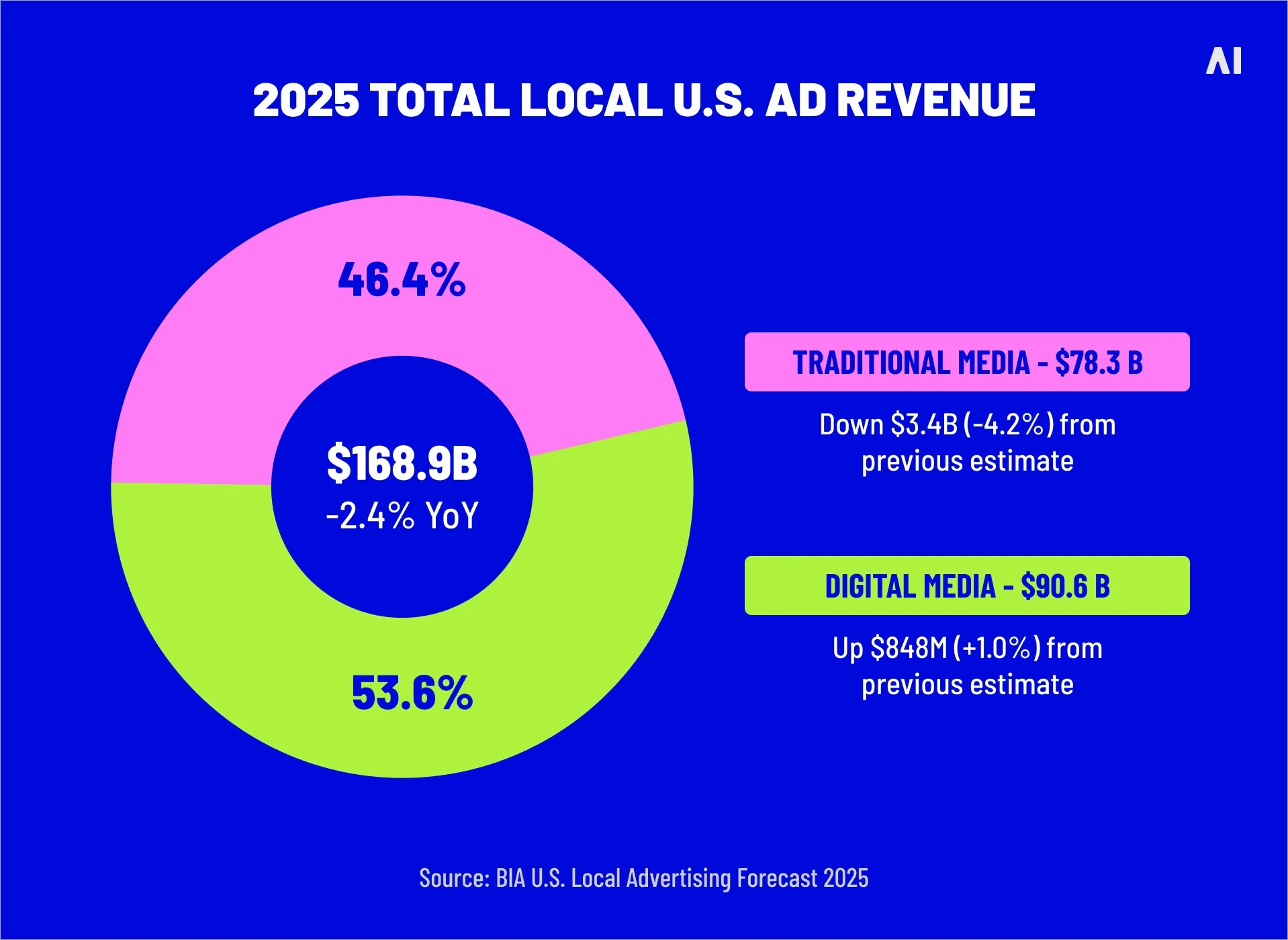 2025 total local US ad revenue