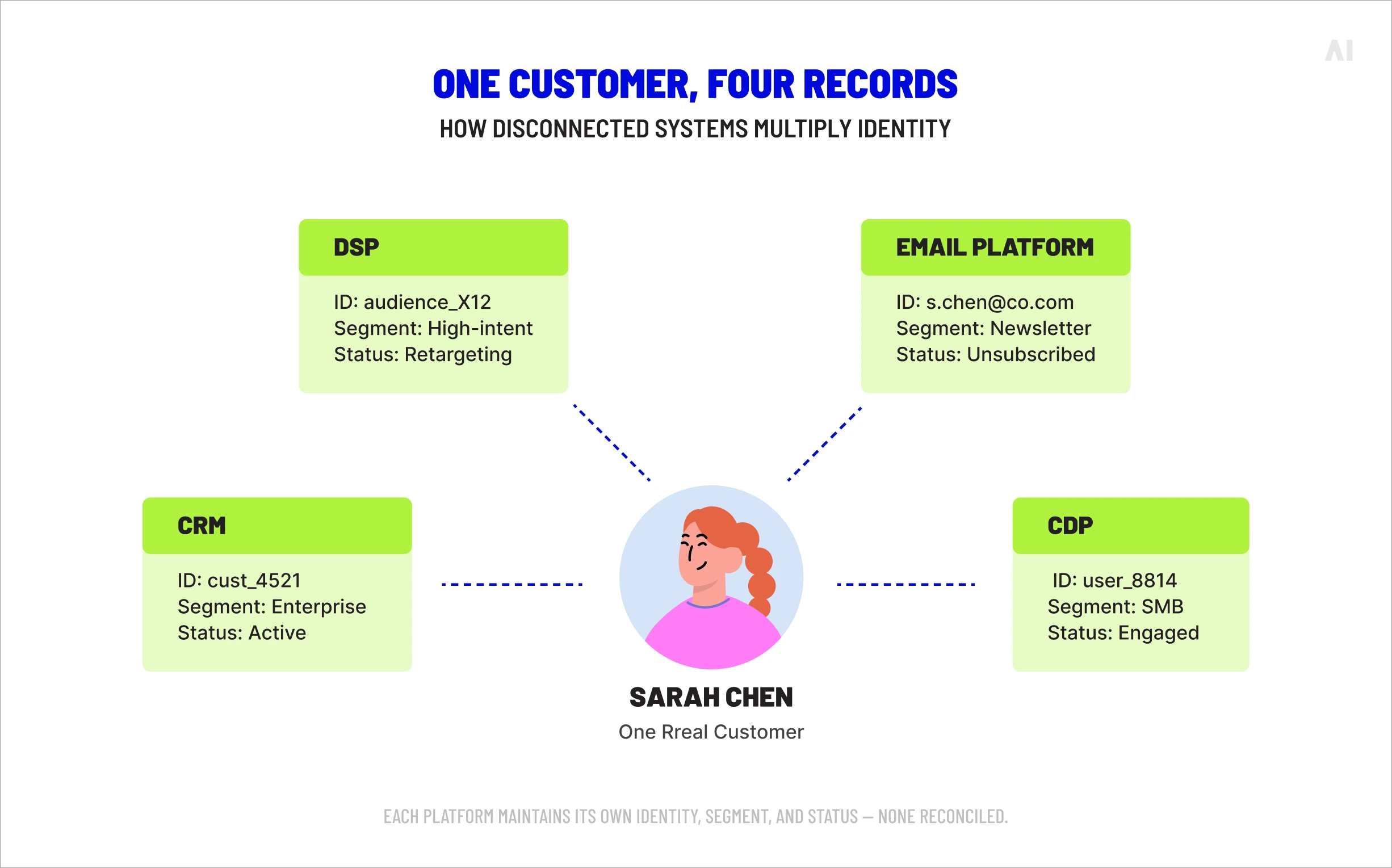 One customer, four records