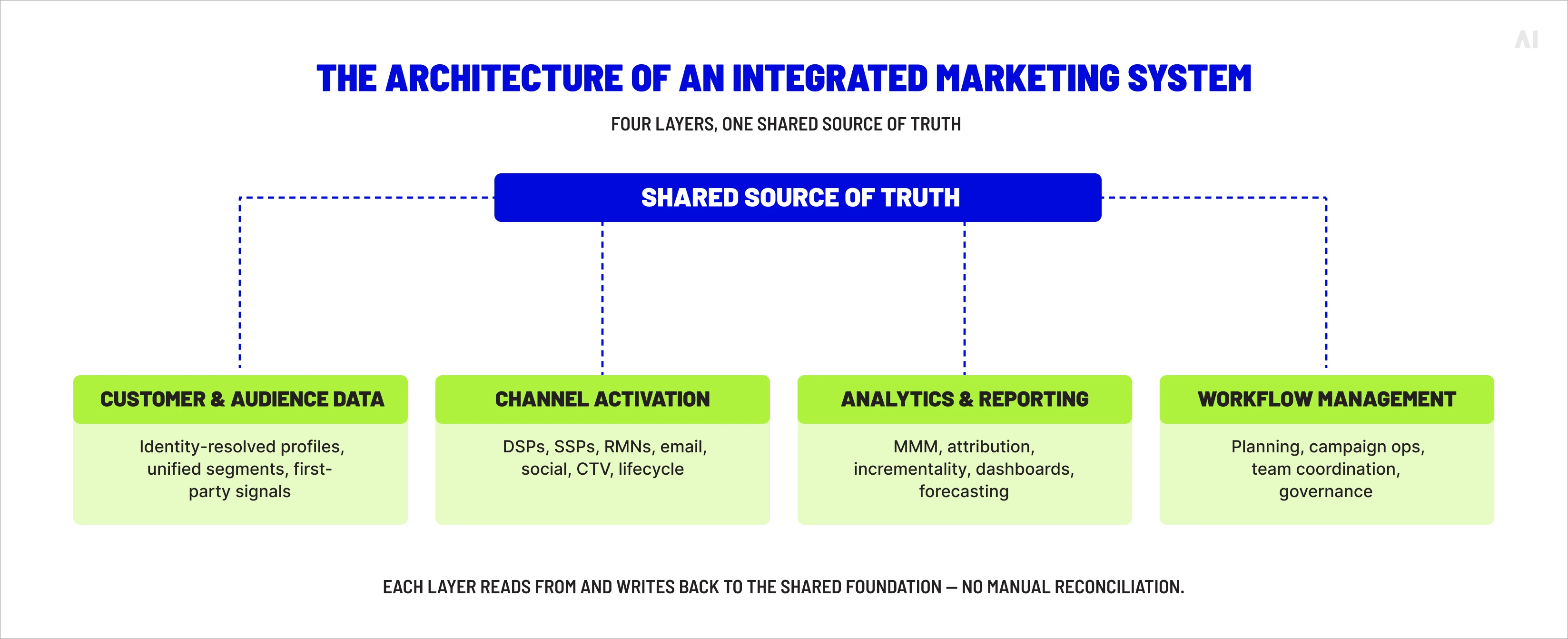 the architecture of an integrated marketing system