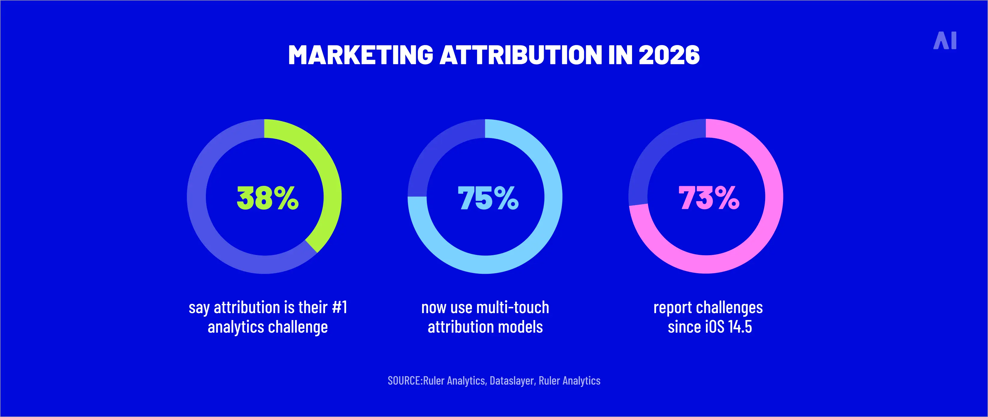 marketing atribution in 2026