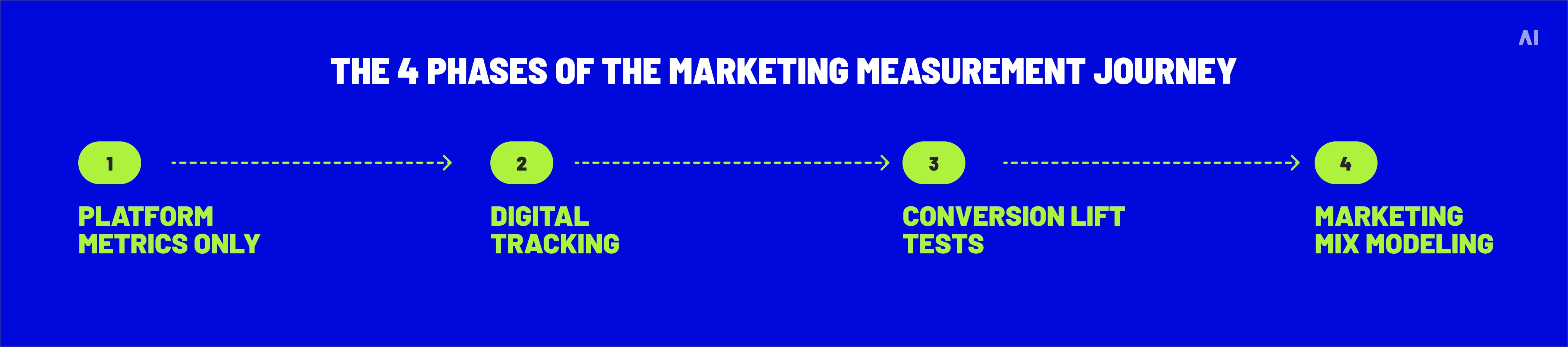 the 4 phases of the marketing measurement journey