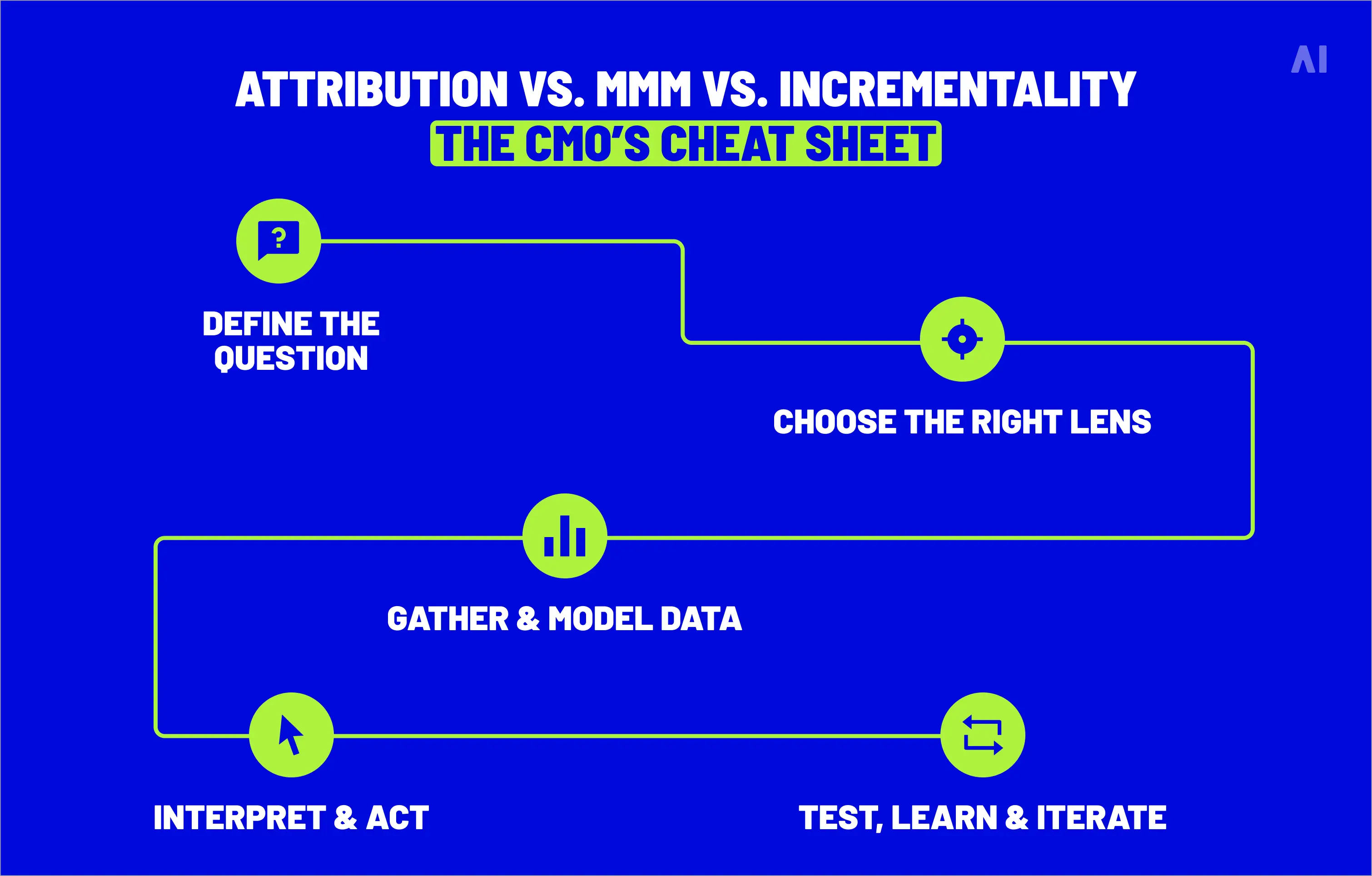 attribution vs MMM vs Incrementaliy