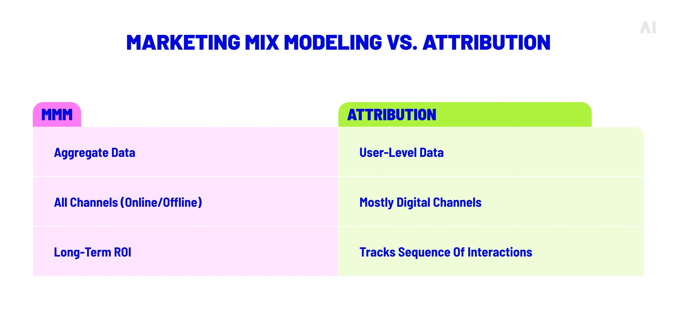Marketing mix modeling vs attribution