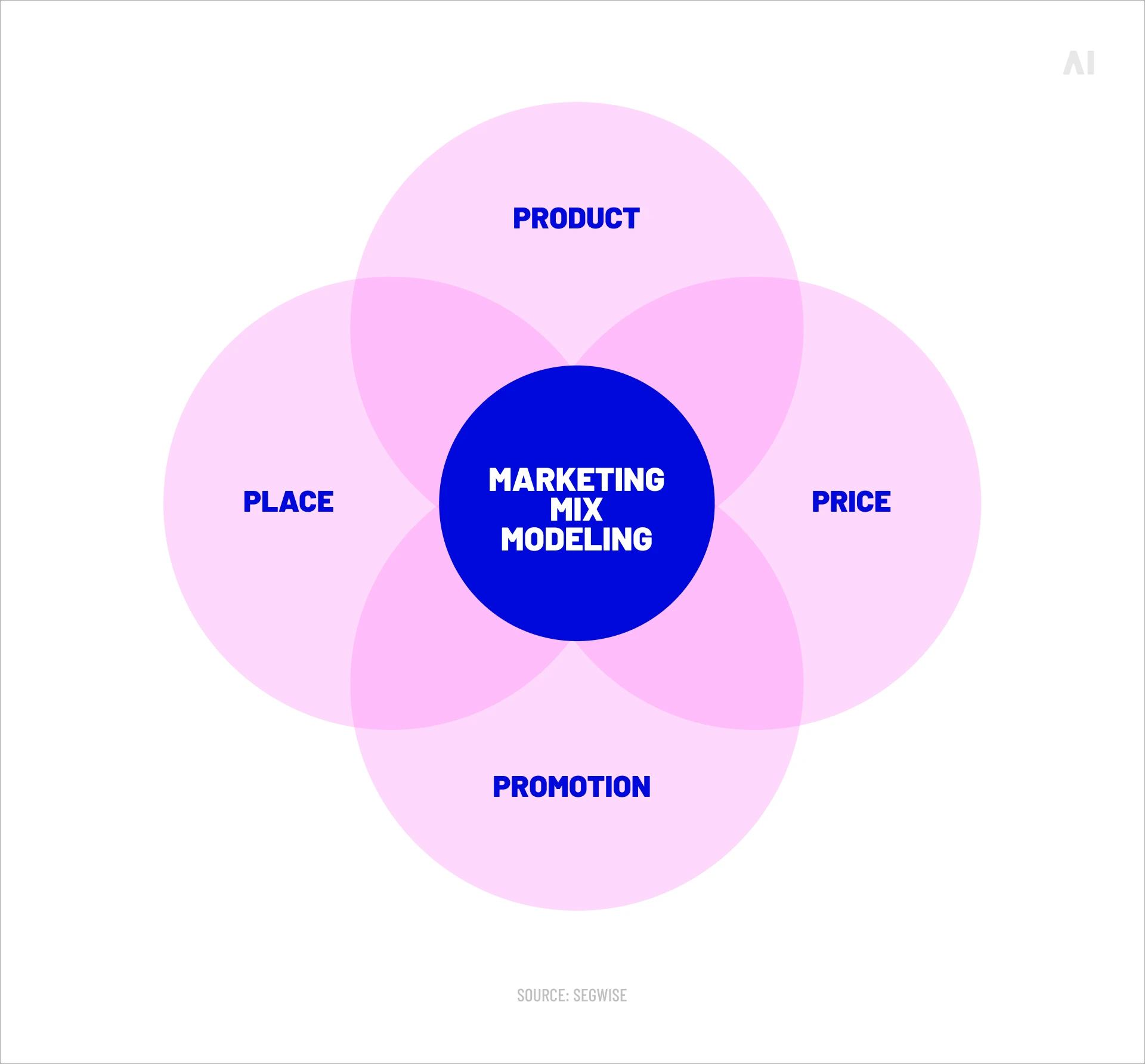 Marketing Mix Modeling for forecasting and planning