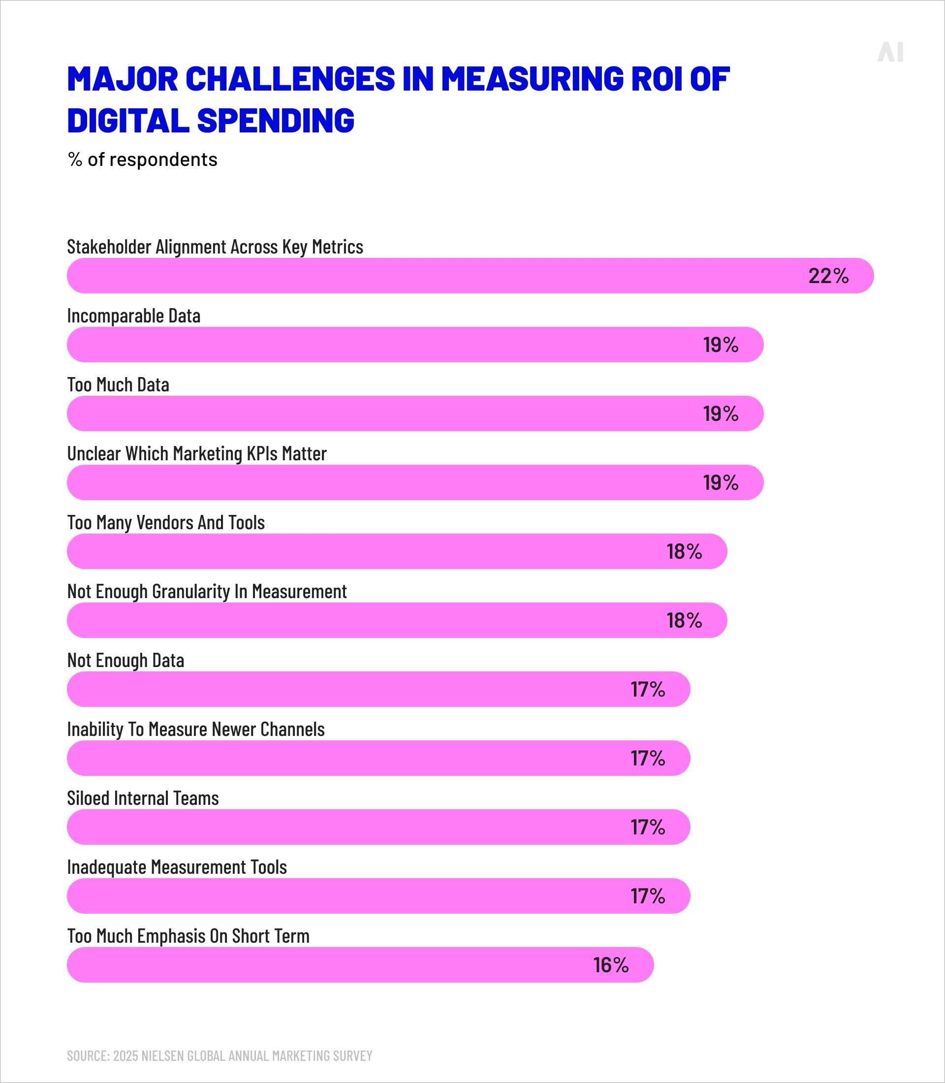 Major challenges in measuring ROI of digital spending