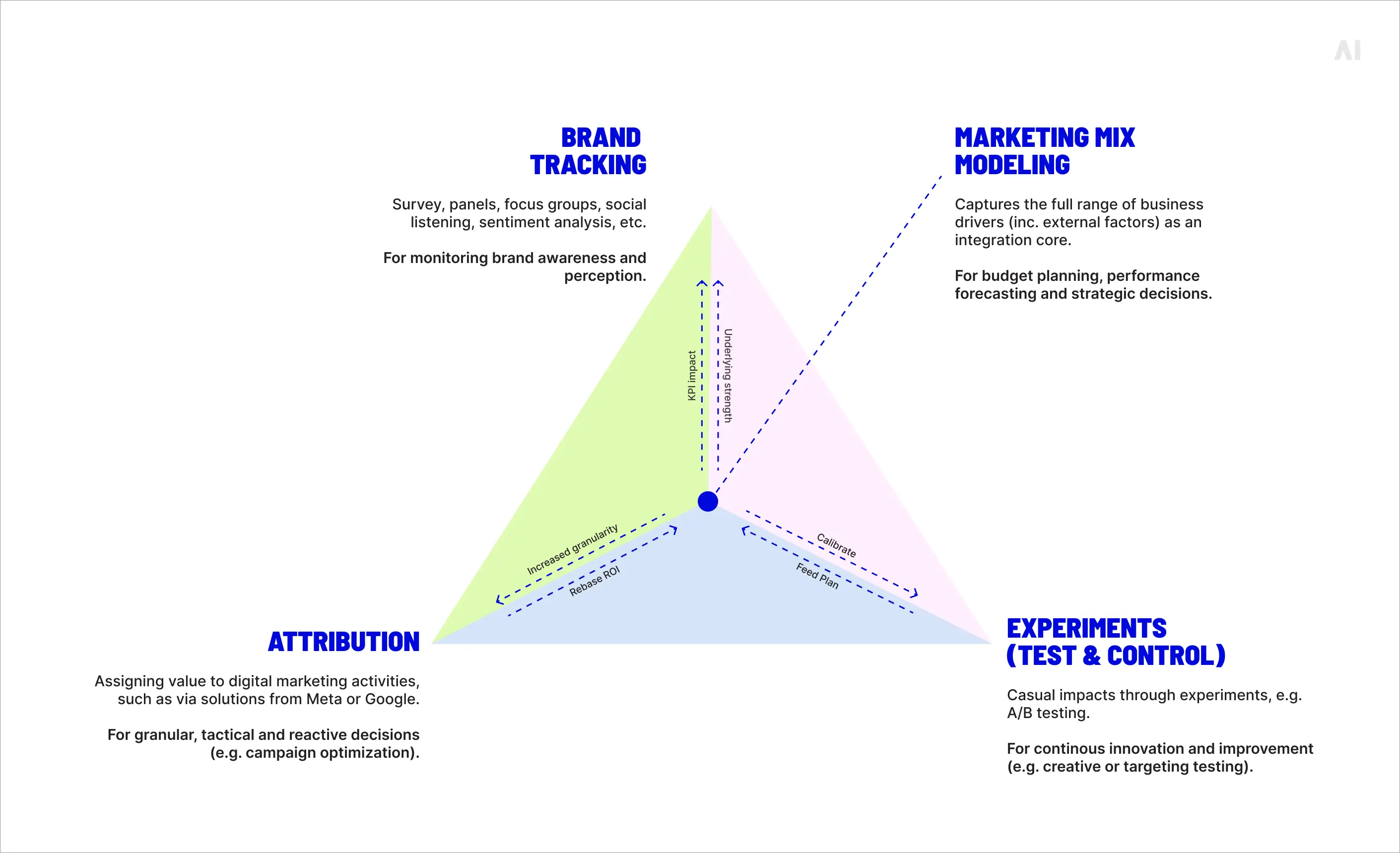 marketing measurement, attribution, and MMM