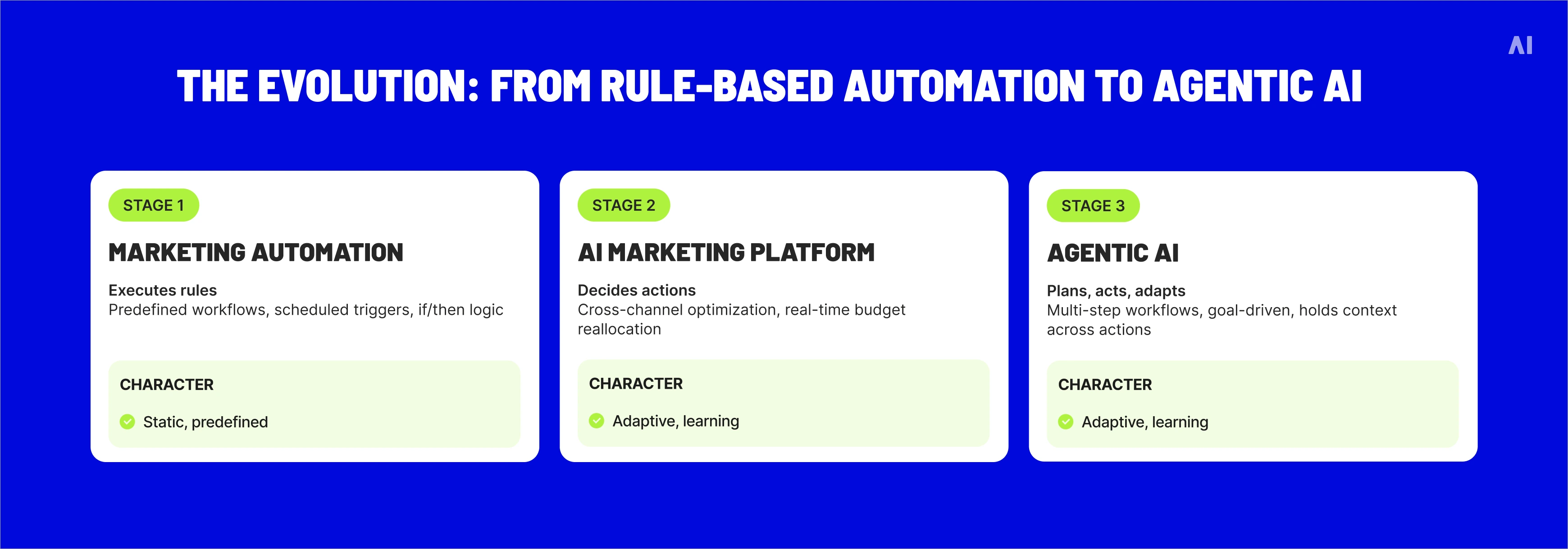 The evolution: from rule-based automation to agentic AI