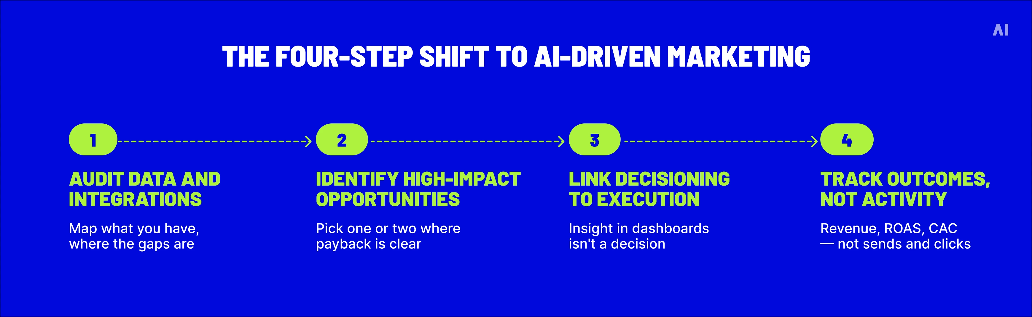 The four-step shift to AI-driven marketing