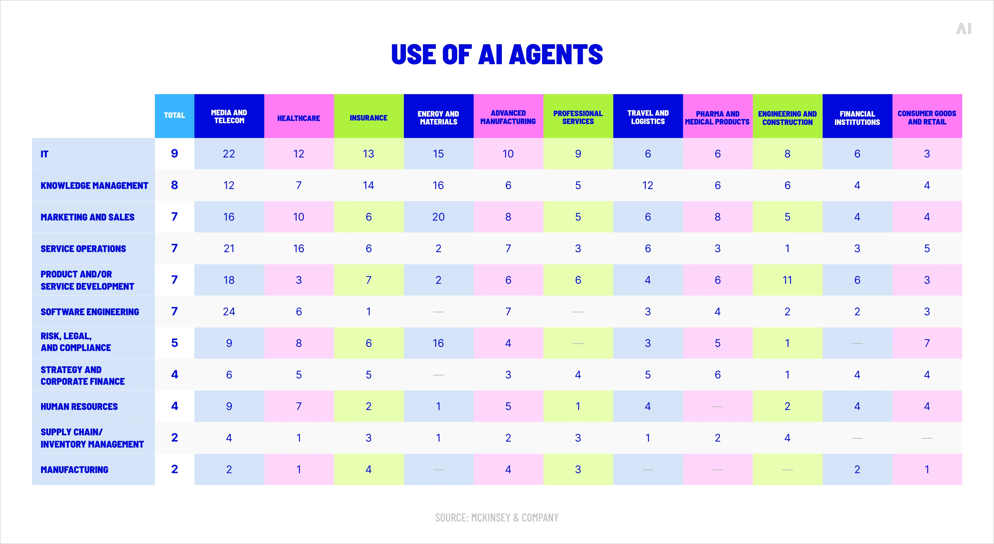 Use of AI agents