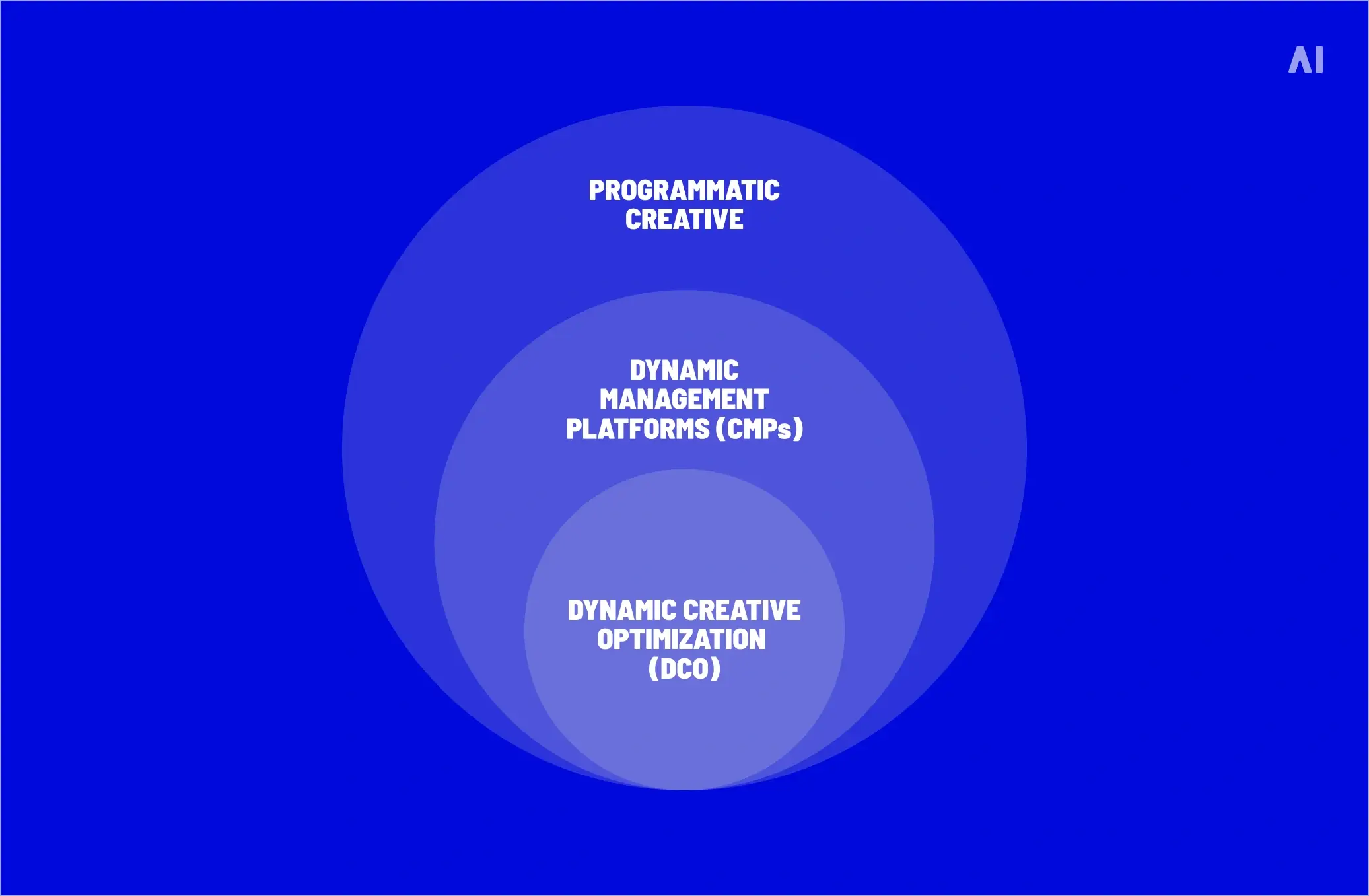 What is Dynamic Creative Optimization (DCO) in advertising