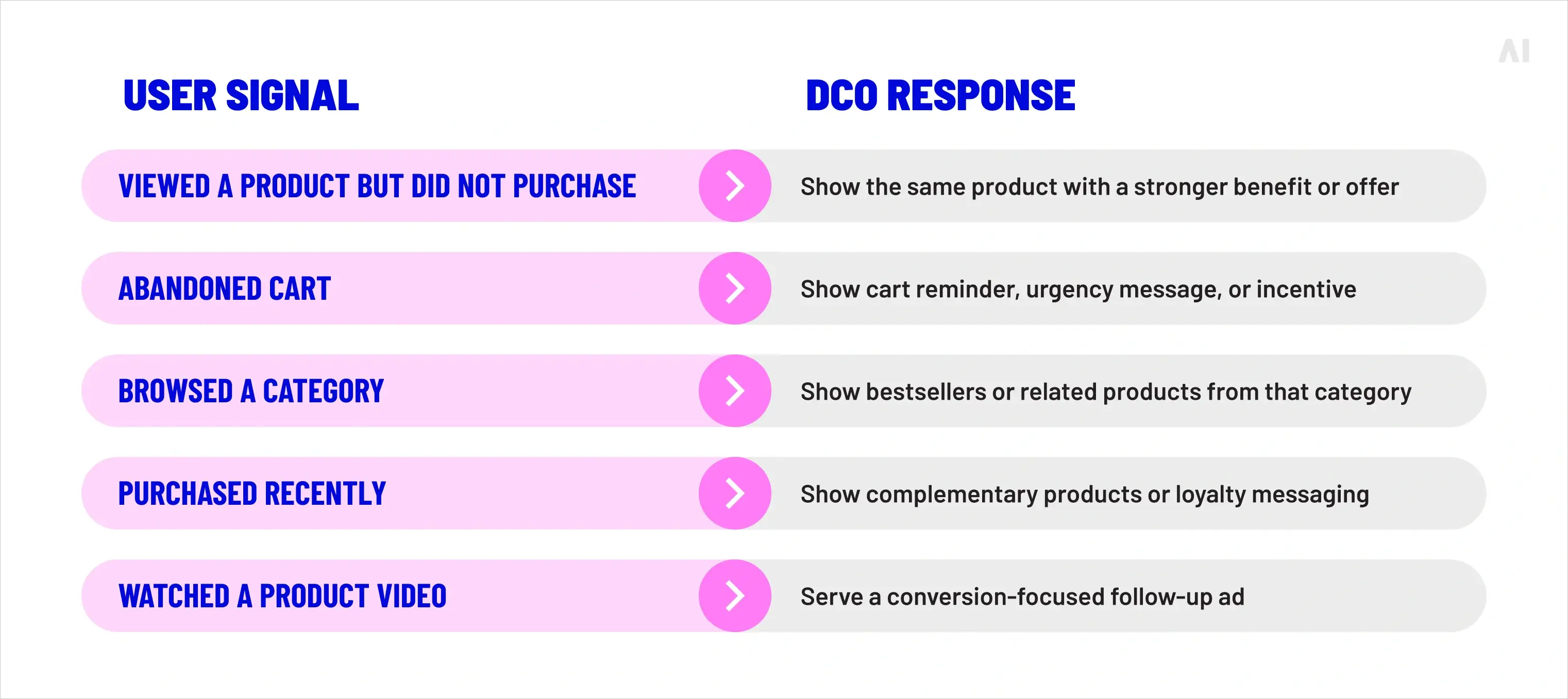 Retargeting DCO uses behavioral data to deliver personalized ads to users