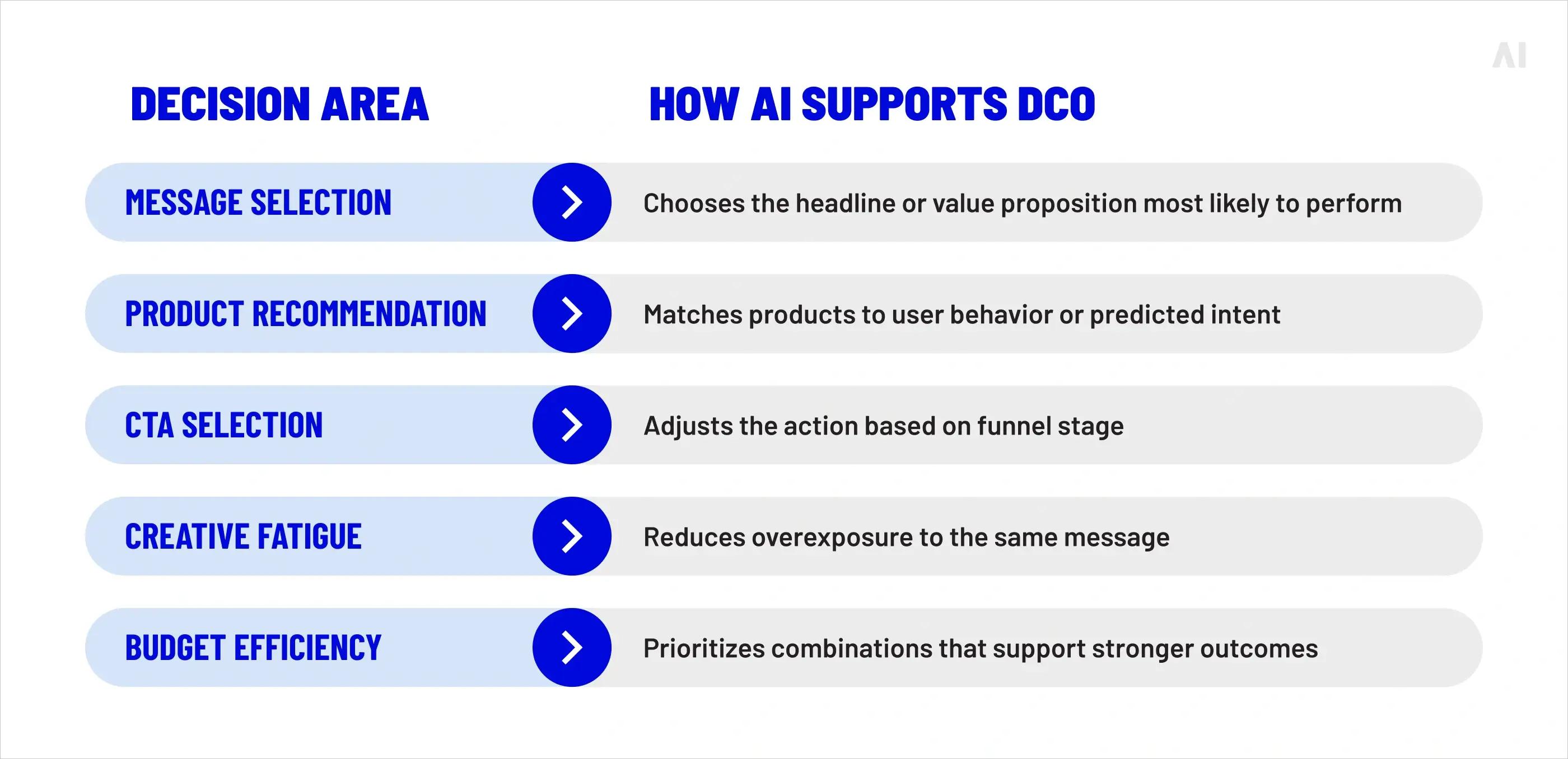 how AI support DCO