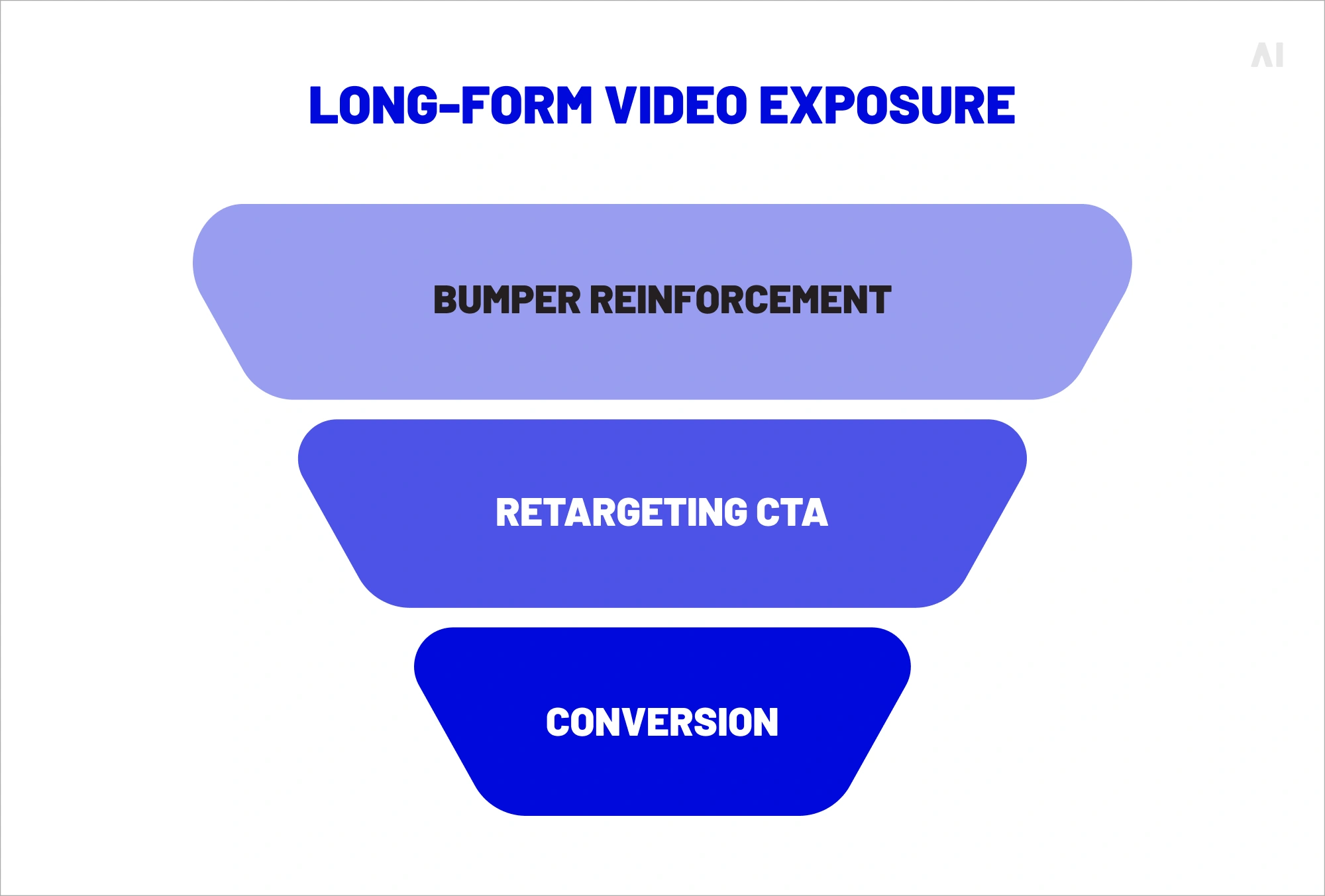 bumper ads useful in retargeting sequences