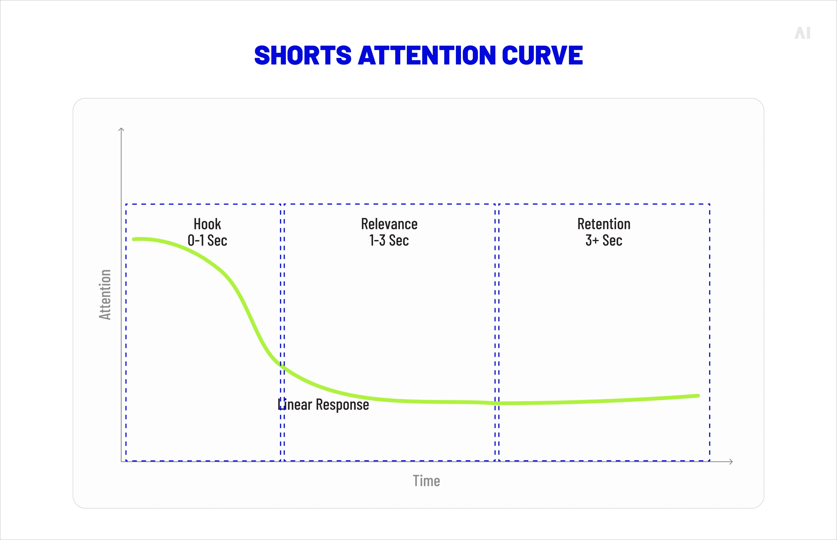Shorts attention curve