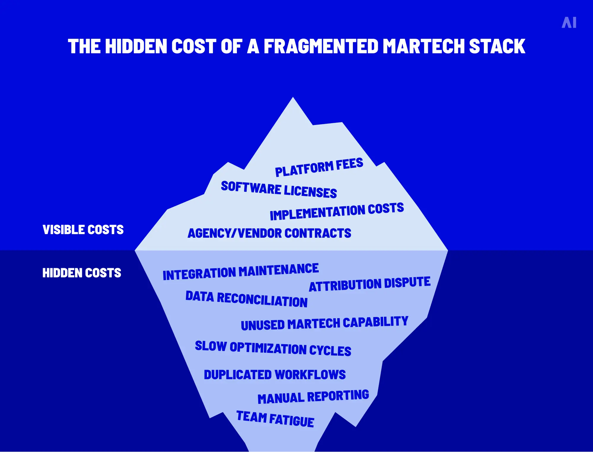 The hidden cost of a fragmented martech stack