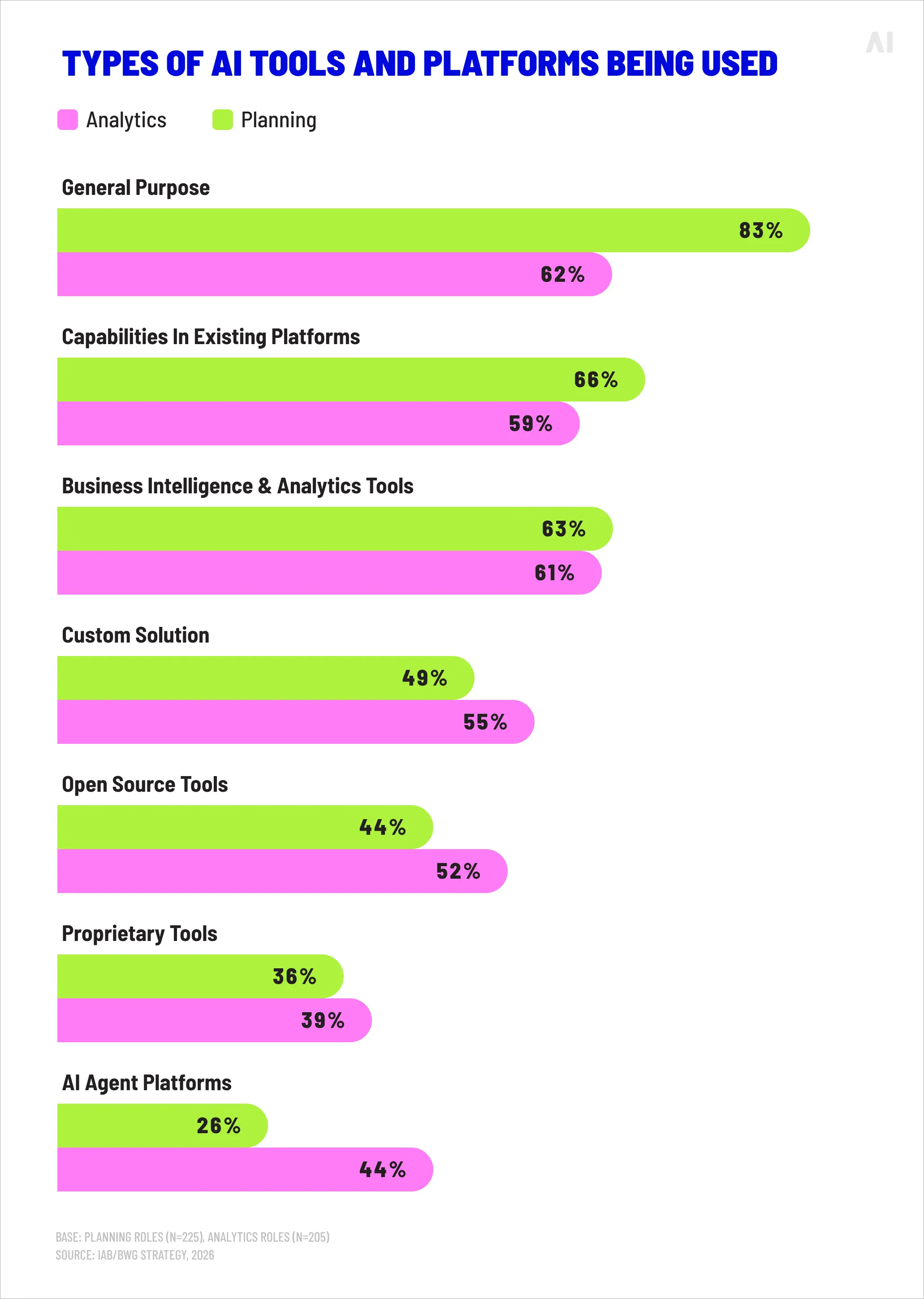 Types of AI tools and platforms being used 