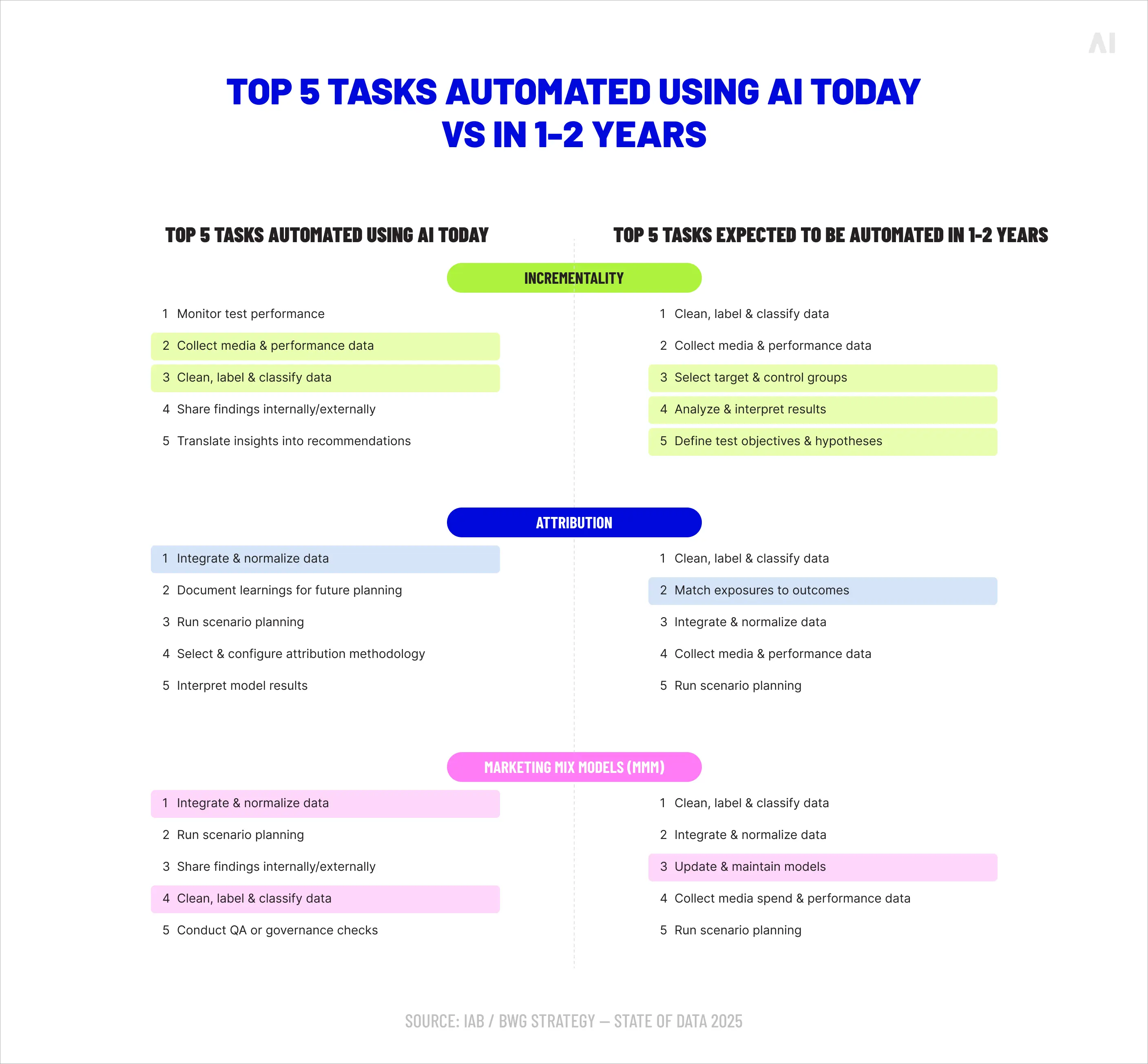 Top 5 tasks automated using AI today vs in 1-2 years 