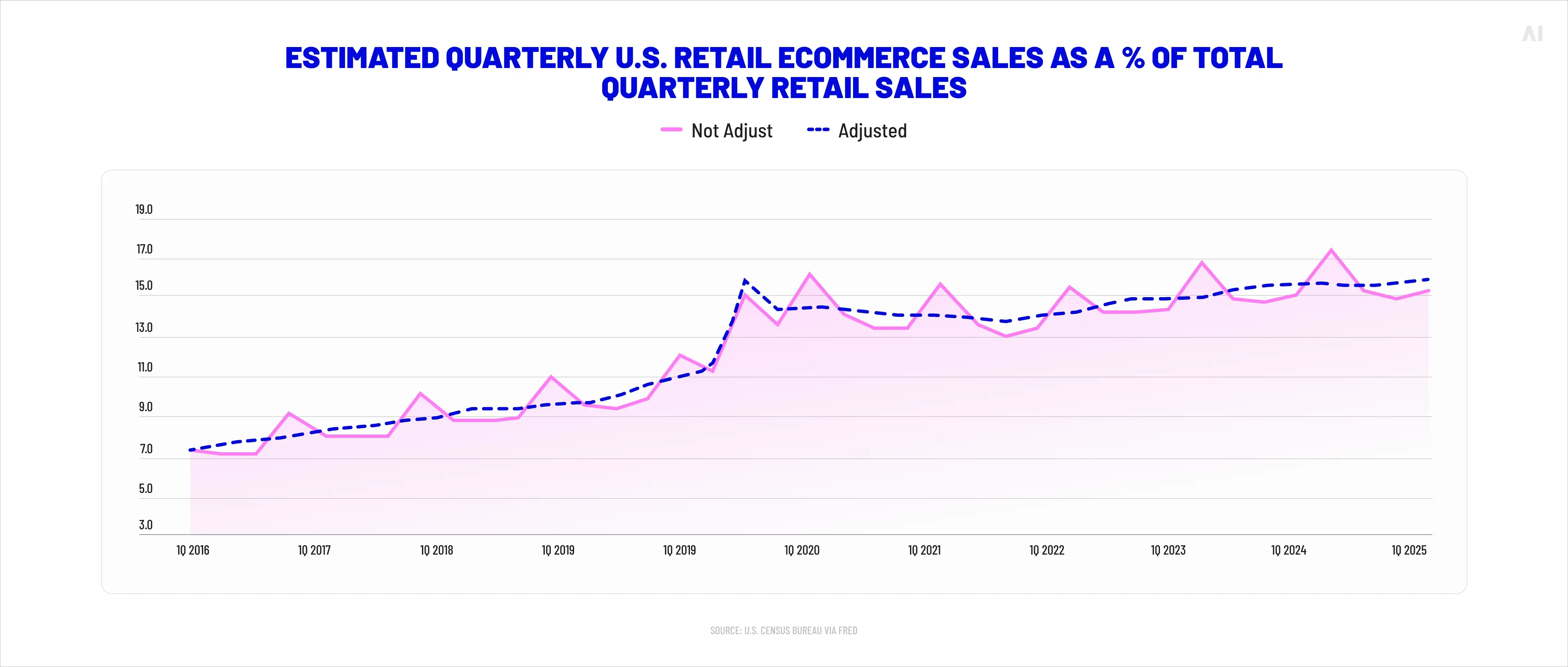 Estimated quarterly U.S. retail ecommerce Sales as a % of total quarterly retail sales 