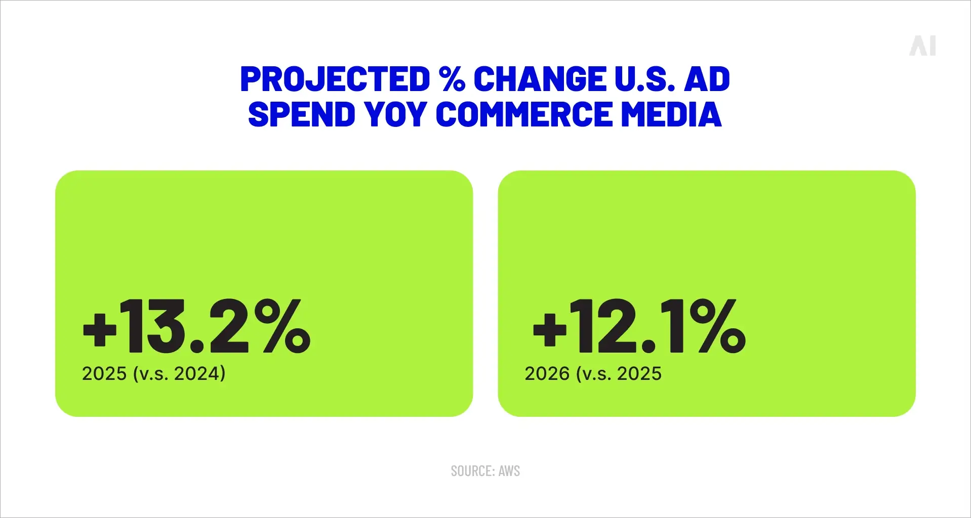 U.S. ad spend growth outlook