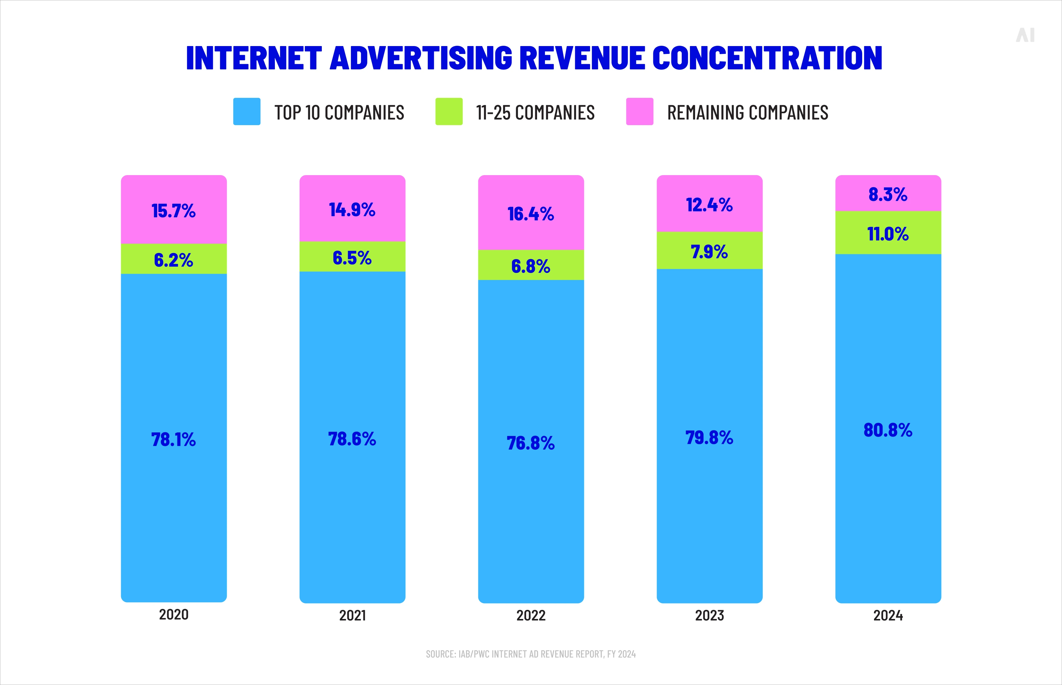  Internet advertising revenue concentration 