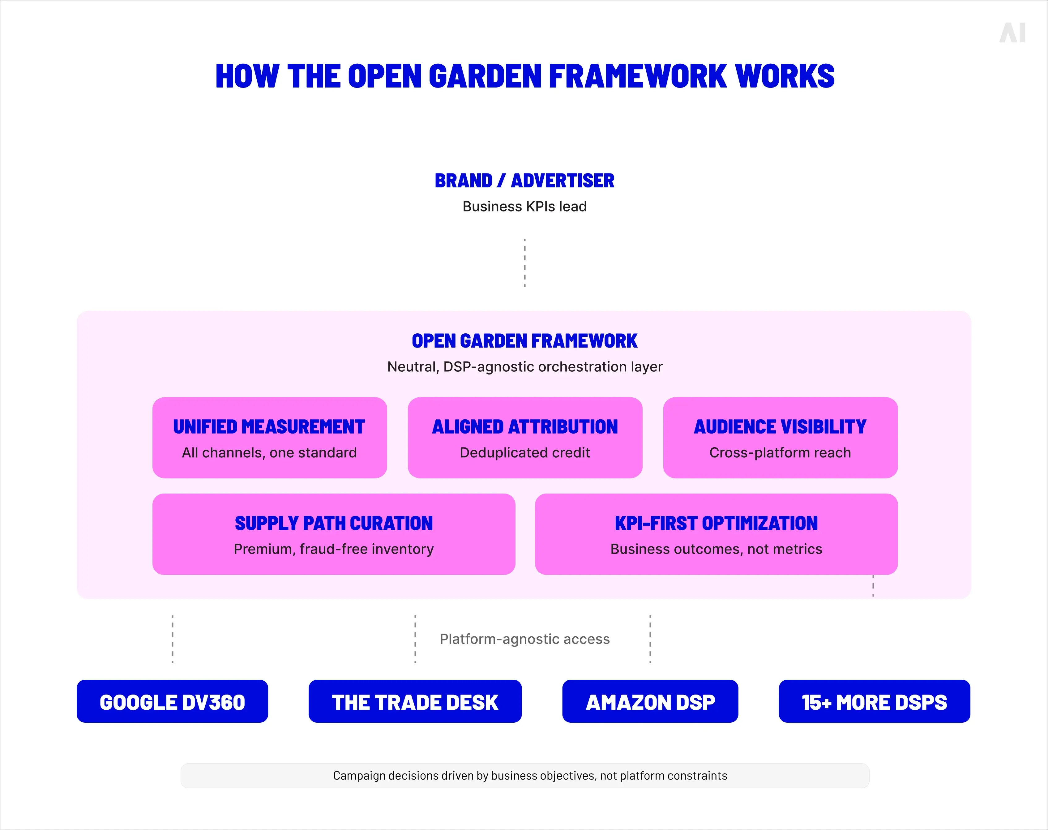 How the Open Garden framework works.