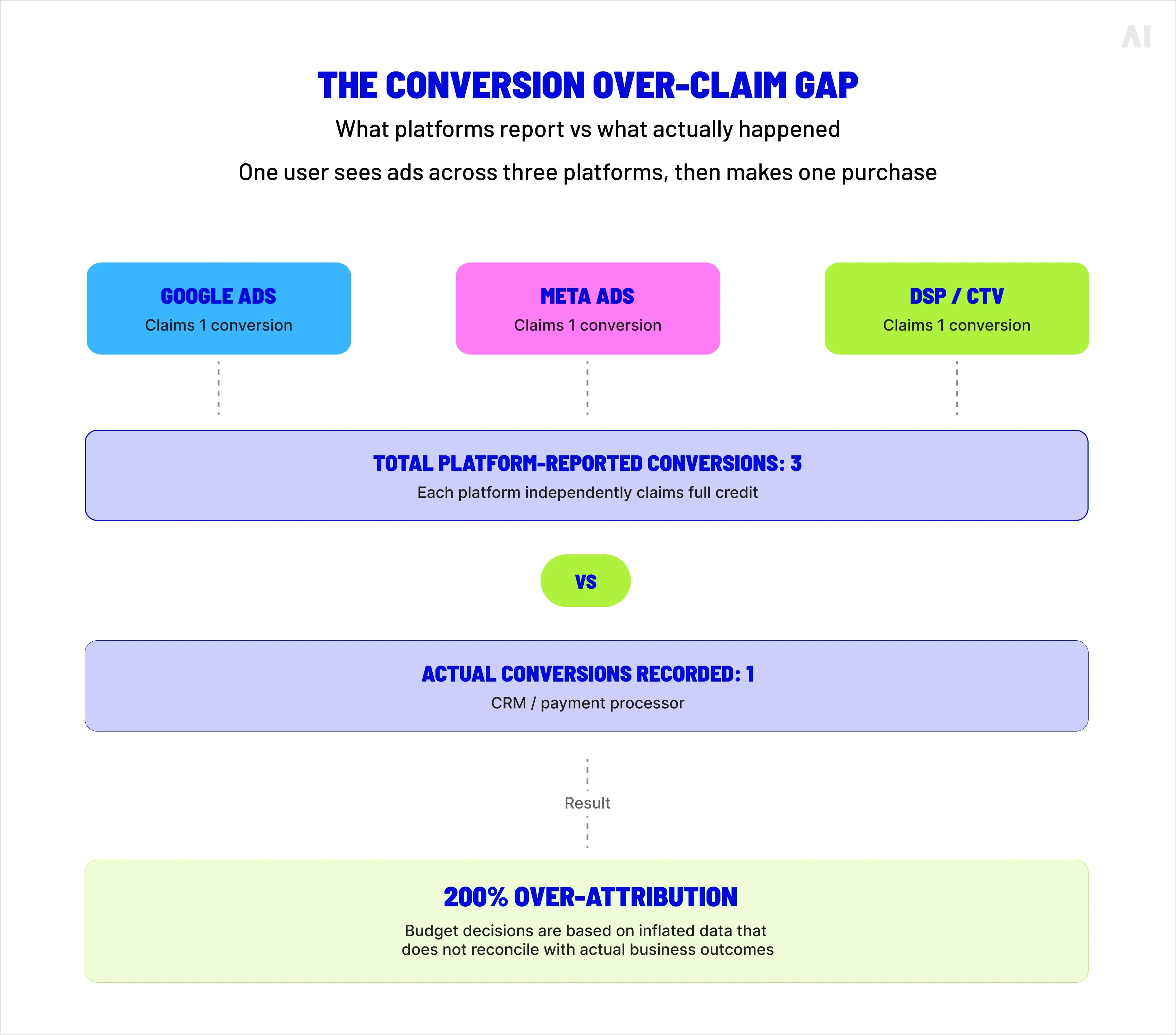 The conversion over-claim gap: what platforms report vs what actually happened