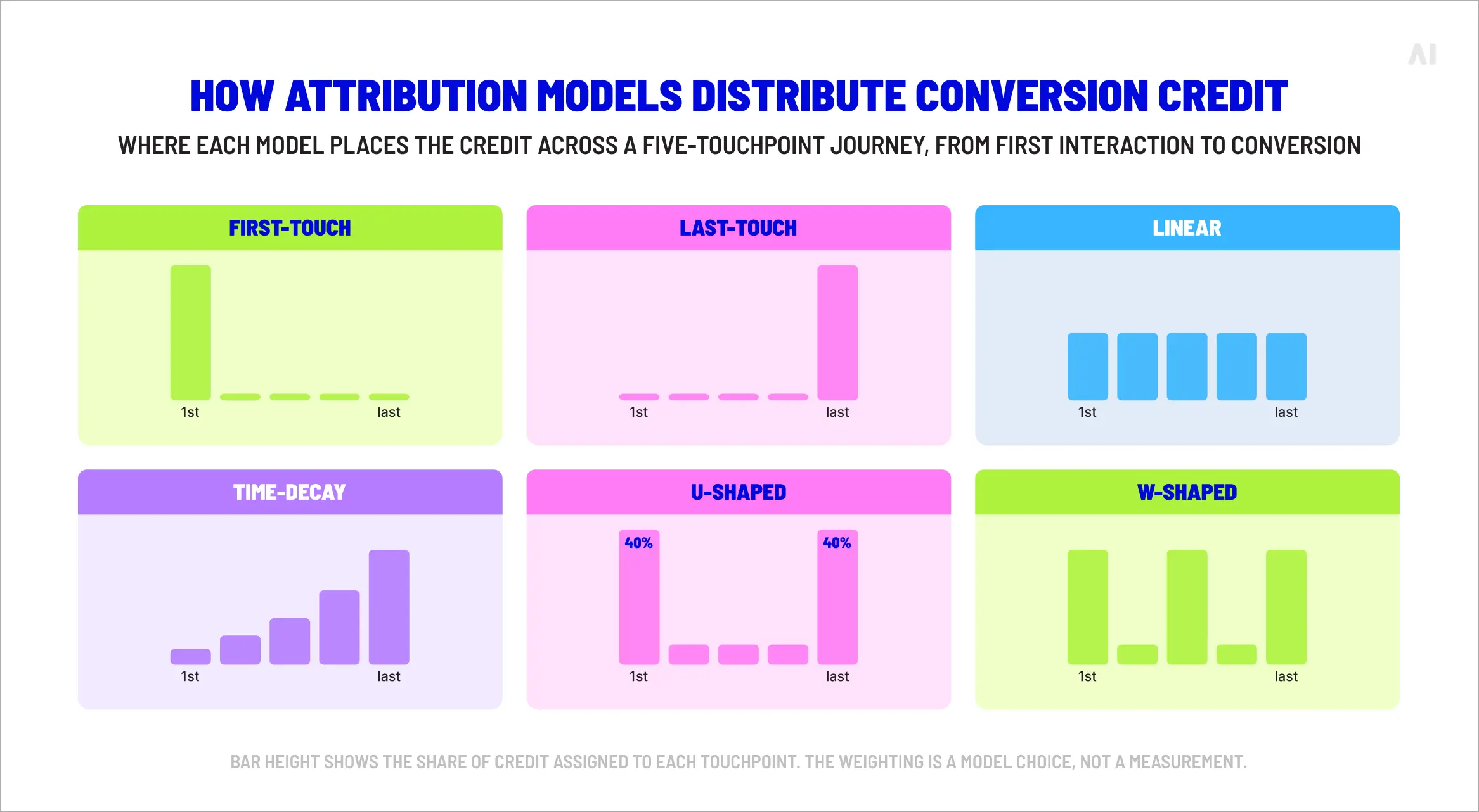 How attribution models distribute conversion credit.