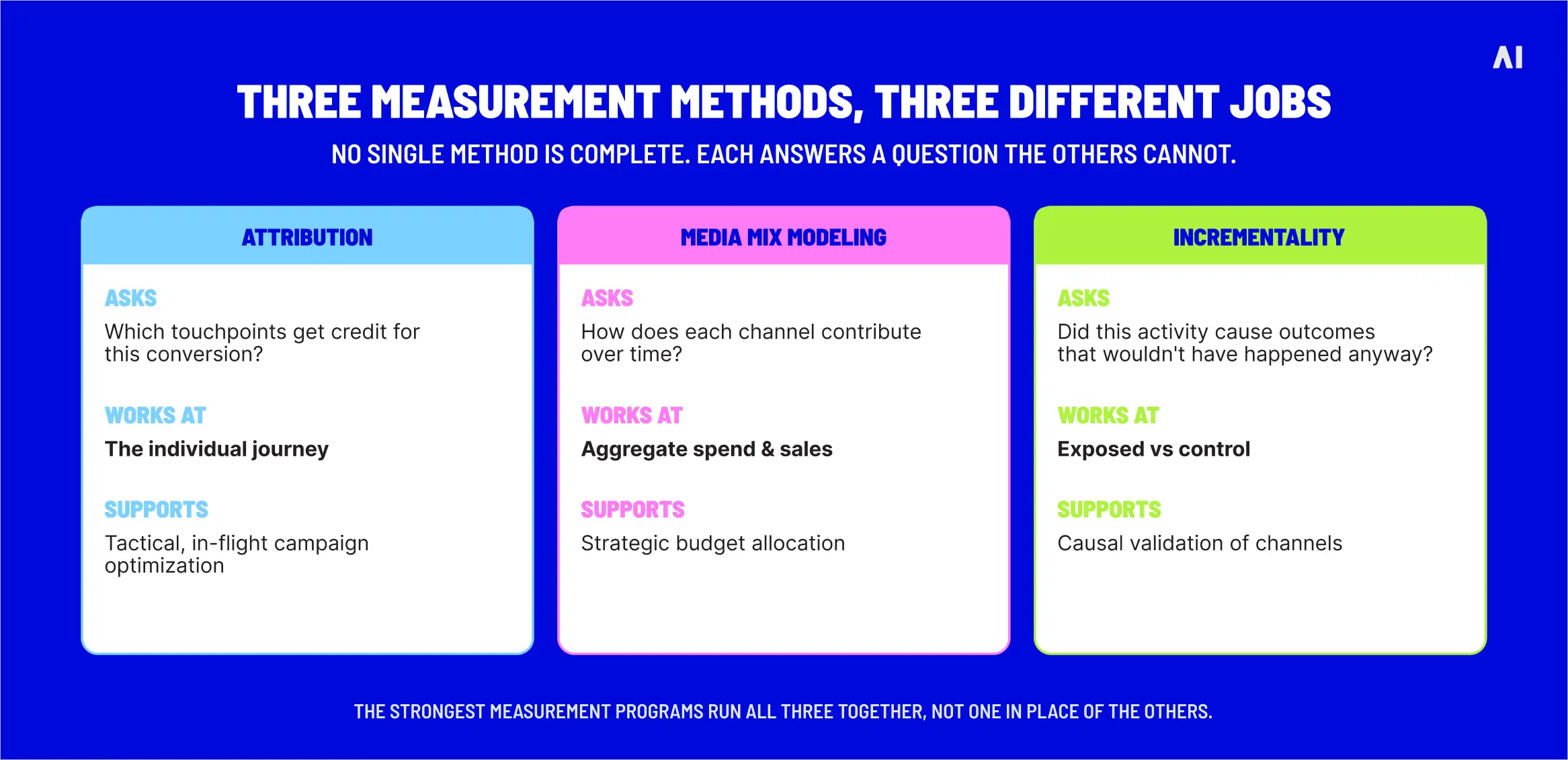 Three measurement methods, three different jobs.
