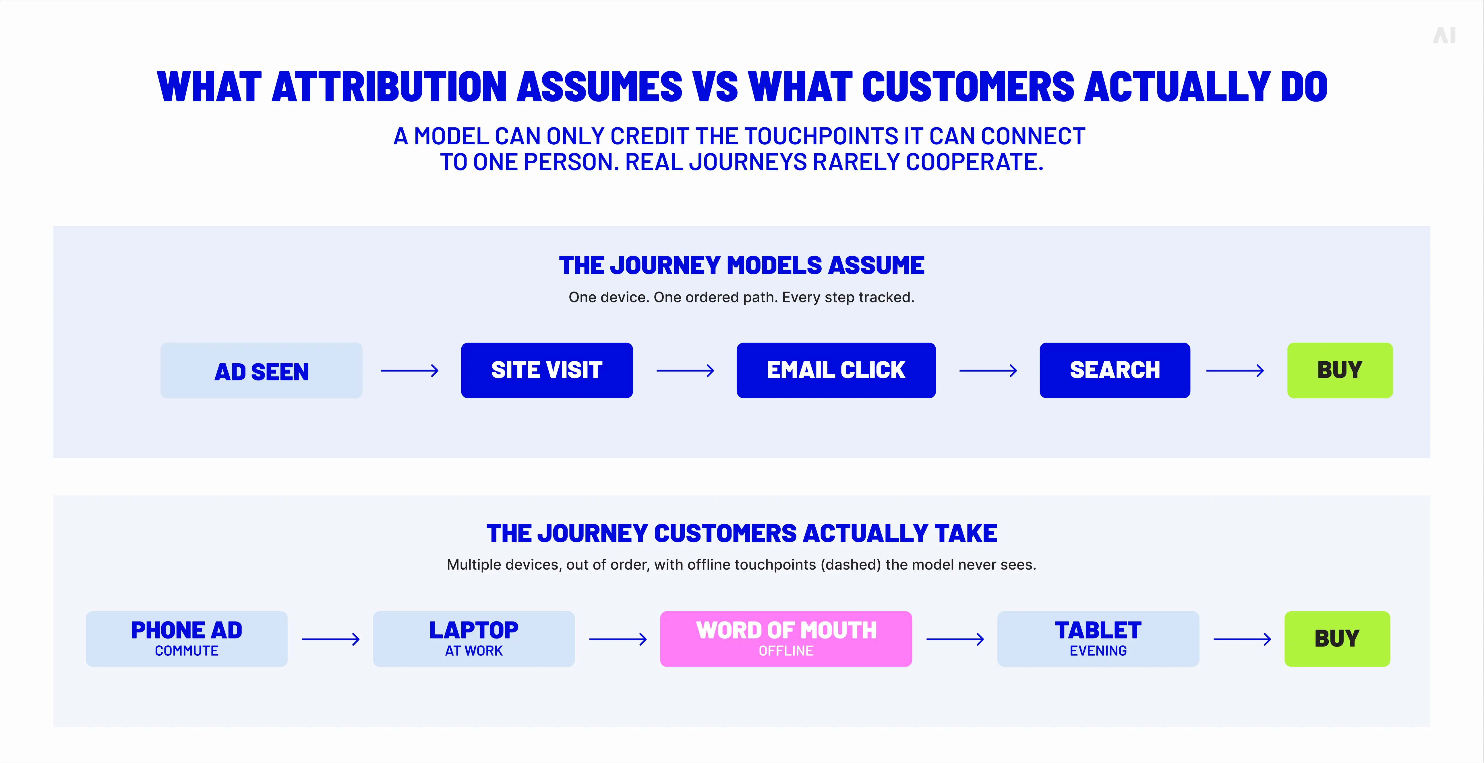 What attribution assumes vs what customers actually do