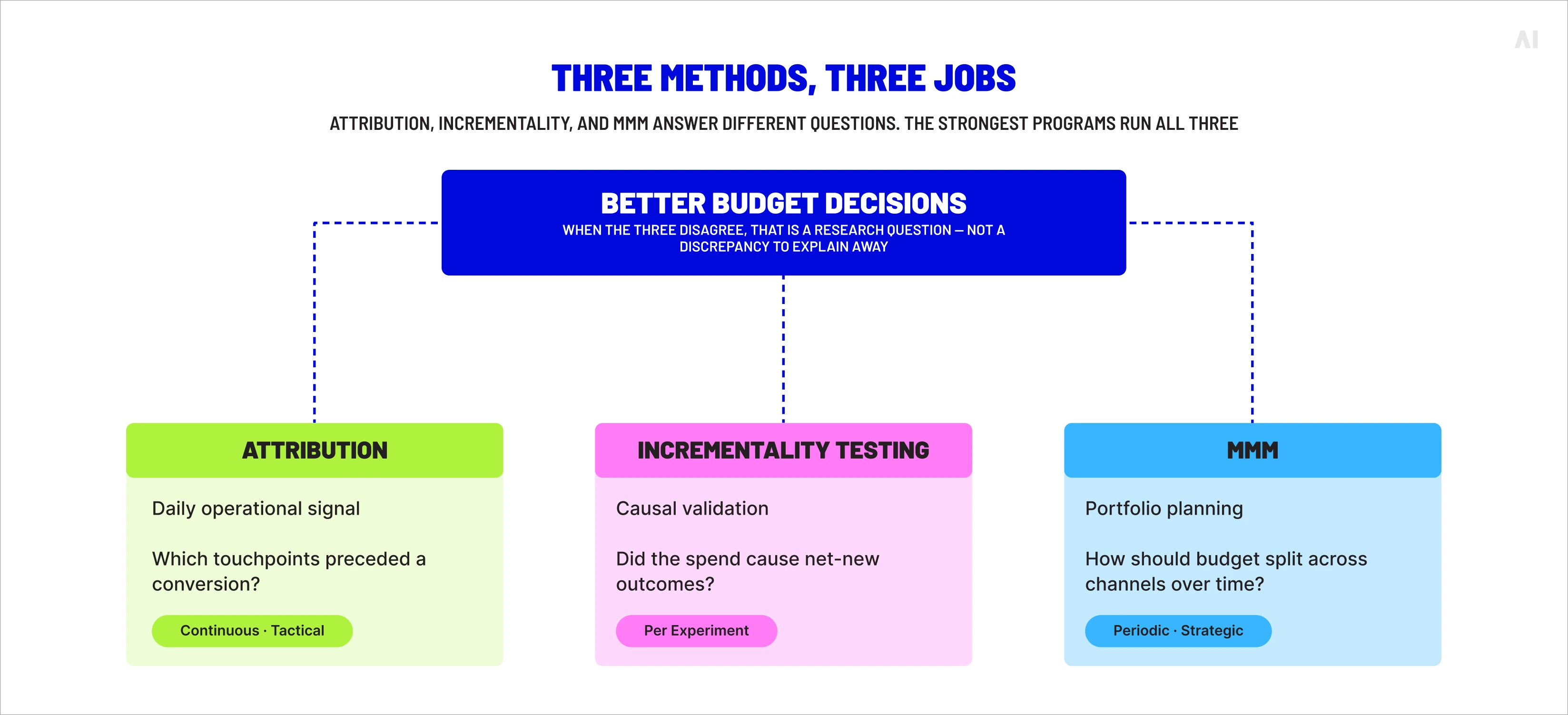 Three methods, three jobs.