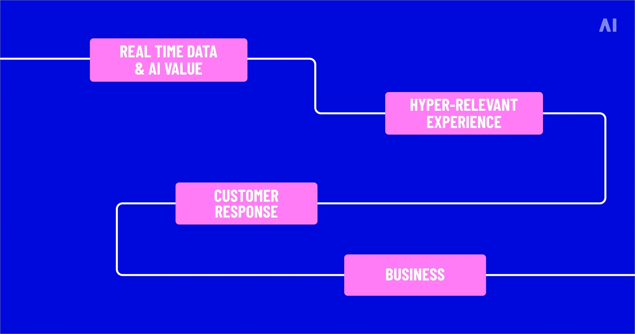 data personalization