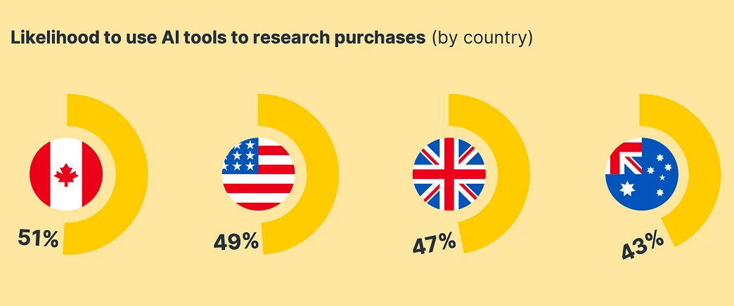Pic. Consumer appetite for AI-assisted shopping research by country (